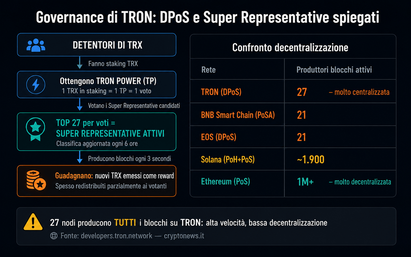 TRX TRON DPoS Super Representative governance centralizzazione - Cryptonews.it