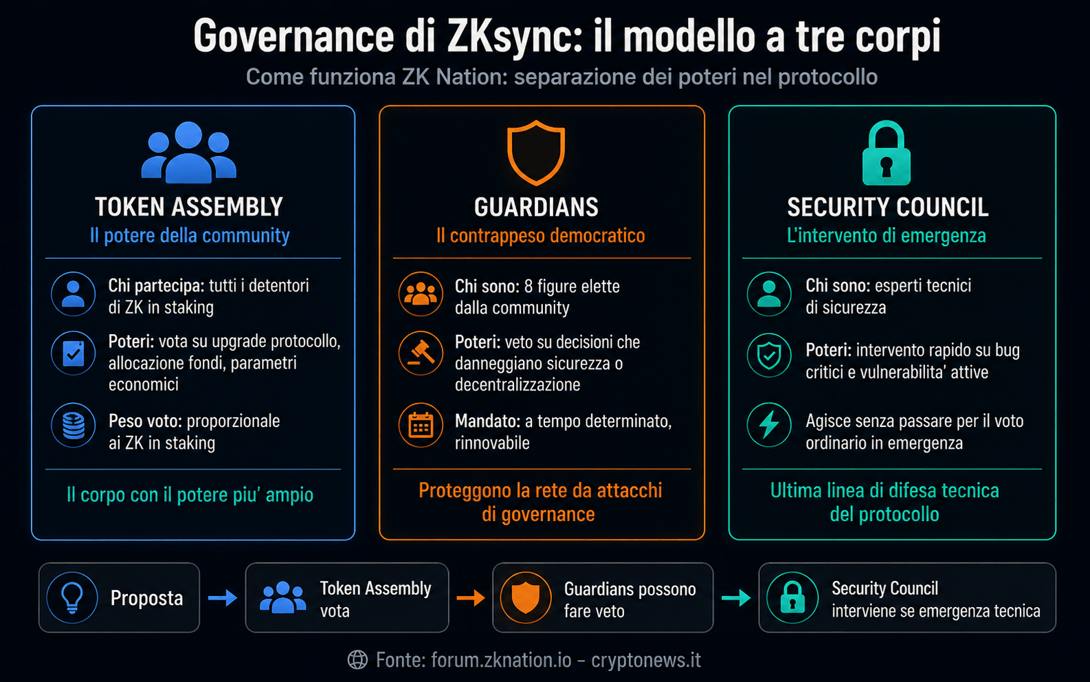 ZKsync governance ZK Nation tre corpi Token Assembly Guardians Security Council - Cryptonews.it