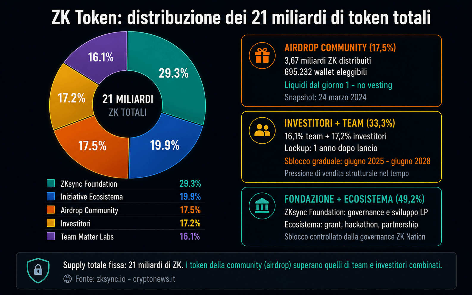 ZK tokenomics supply distribuzione airdrop team investitori ecosistema - Cryptonews.it