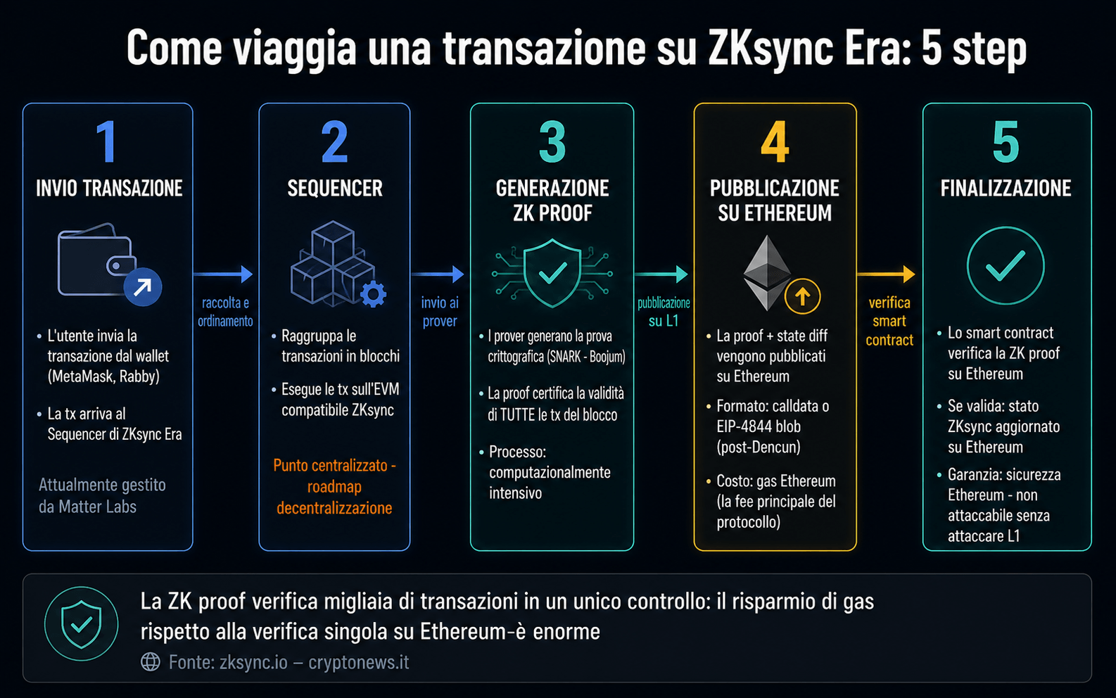 ZKsync Era architettura transazione ZK proof Ethereum Layer 2 spiegazione - Cryptonews.it