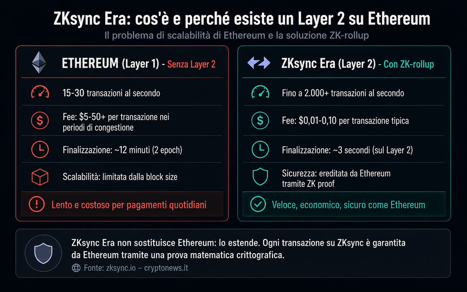  ZK ZKsync Era cos'è Layer 2 Ethereum ZK-rollup spiegazione - Cryptonews.it