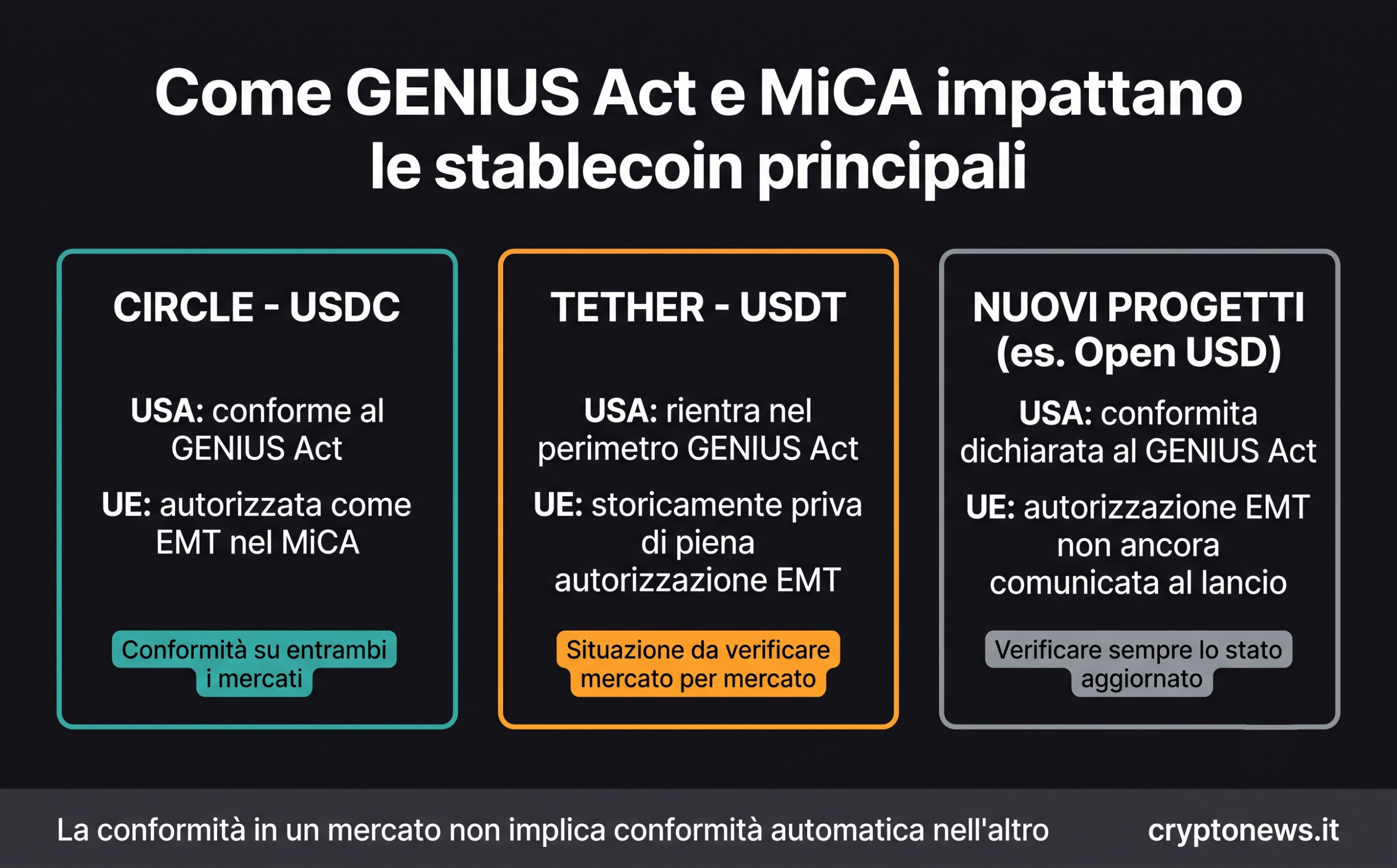 Impatto di GENIUS Act e MiCA su USDC, USDT e nuove stablecoin nel 2026