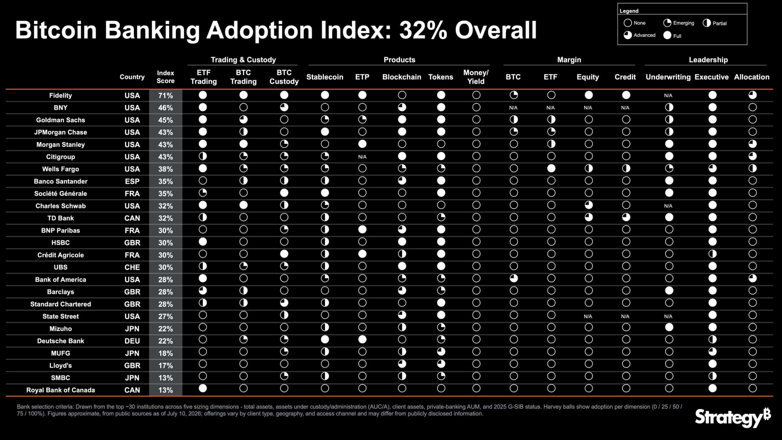 L'adozione di Bitcoin dalle banche tocca il 32% secondo l'indice di Strategy indice adozione bancaria di Bitcoin analisi di Strategy INC