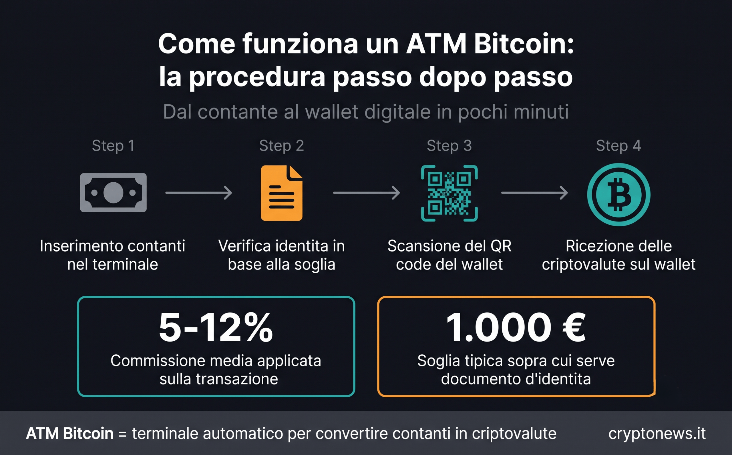 ATM Bitcoin Italia 2026: quanti sono e dove si trovano ATM Bitcoin in Italia con mappa delle città e concentrazione principale a Milano, Bologna, Torino e Roma