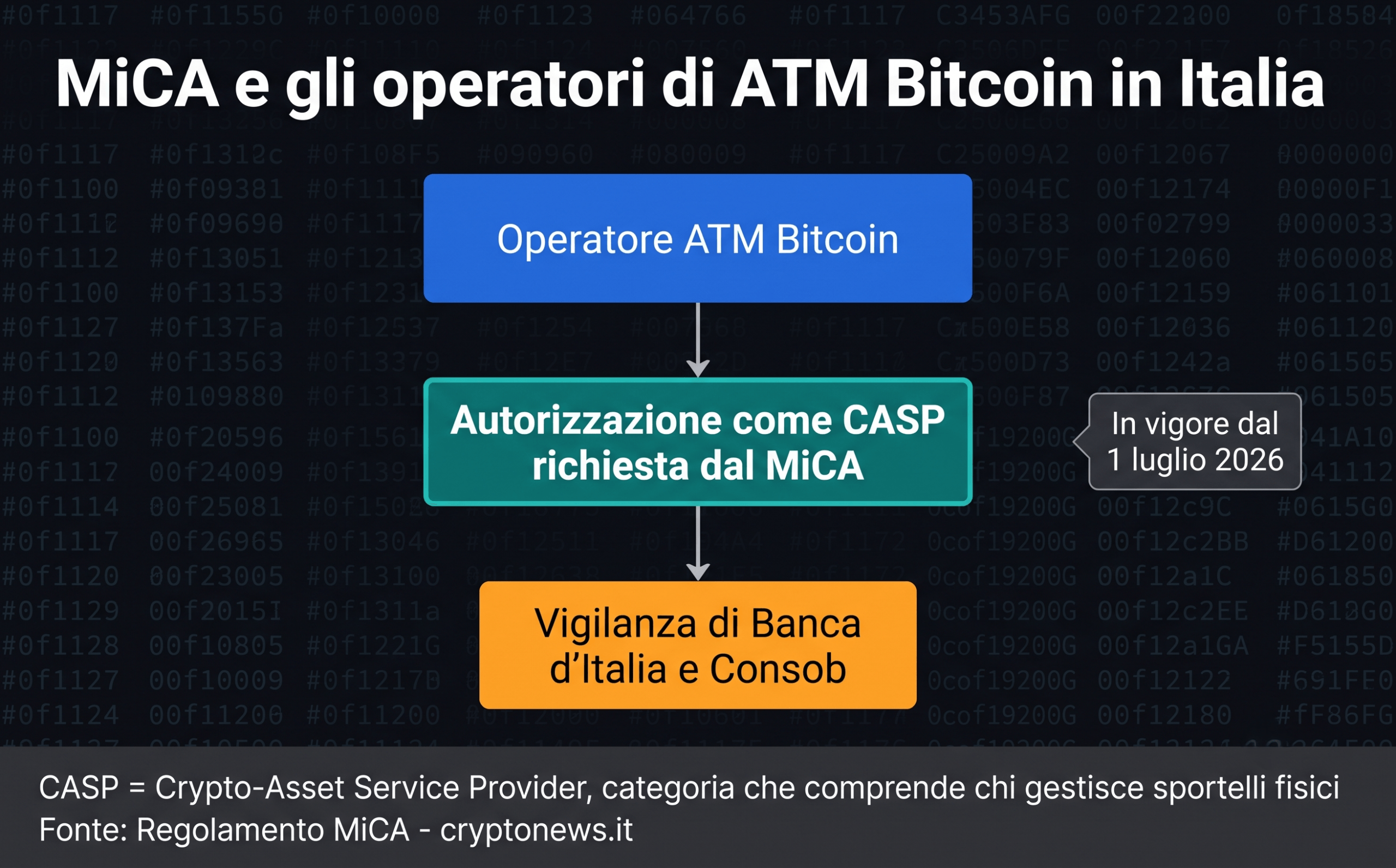 ATM Bitcoin Italia 2026: quanti sono e dove si trovano Normativa MiCA per gli operatori di ATM Bitcoin in Italia con autorizzazione CASP e vigilanza