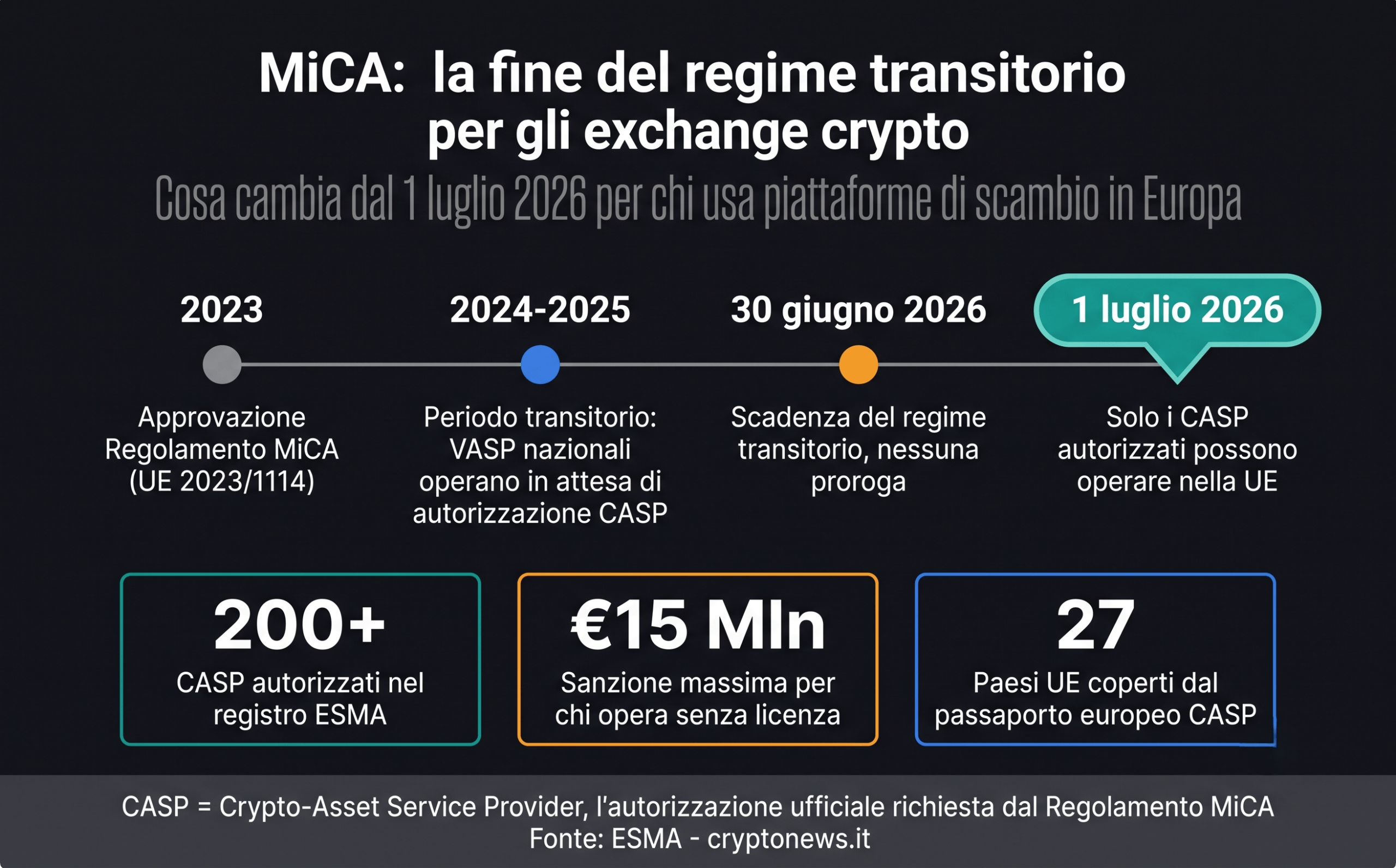 Cos'è una licenza CASP MiCAR per exchange crypto autorizzati in Europa