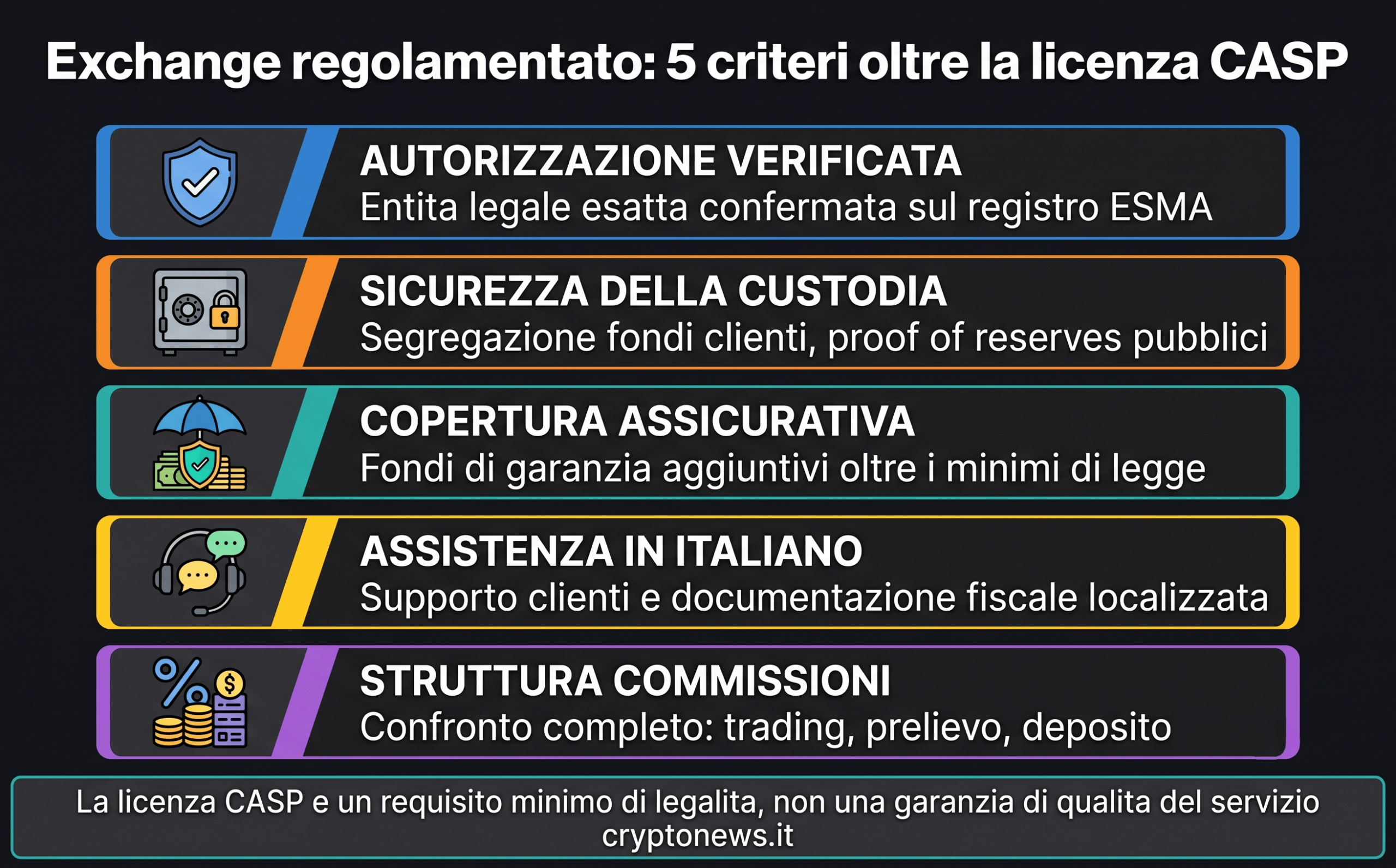 Criteri per scegliere un exchange regolamentato MiCAR in sicurezza