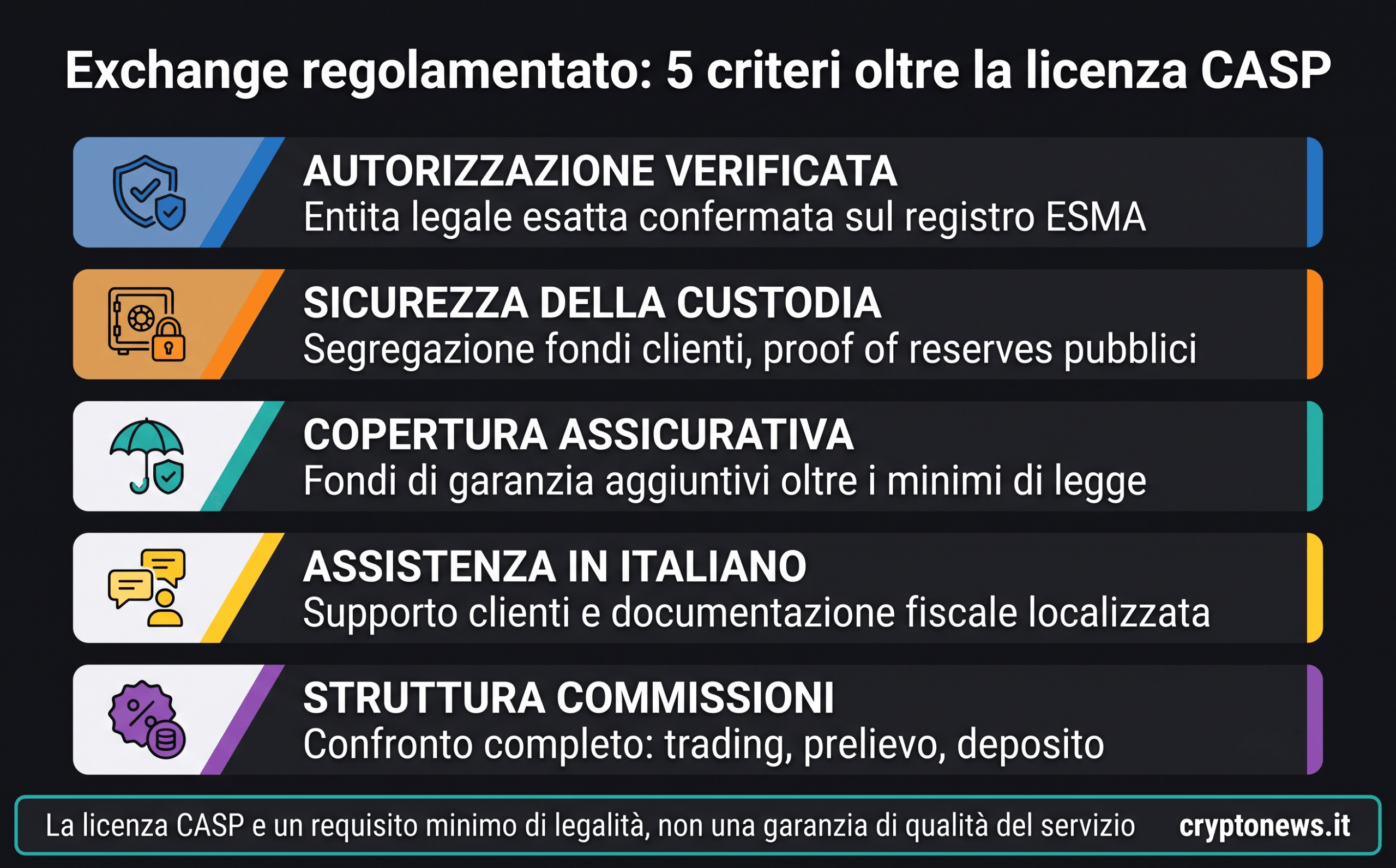 CASP in Italia con Consob, Banca d'Italia, CheckSig e Cryptosmart
