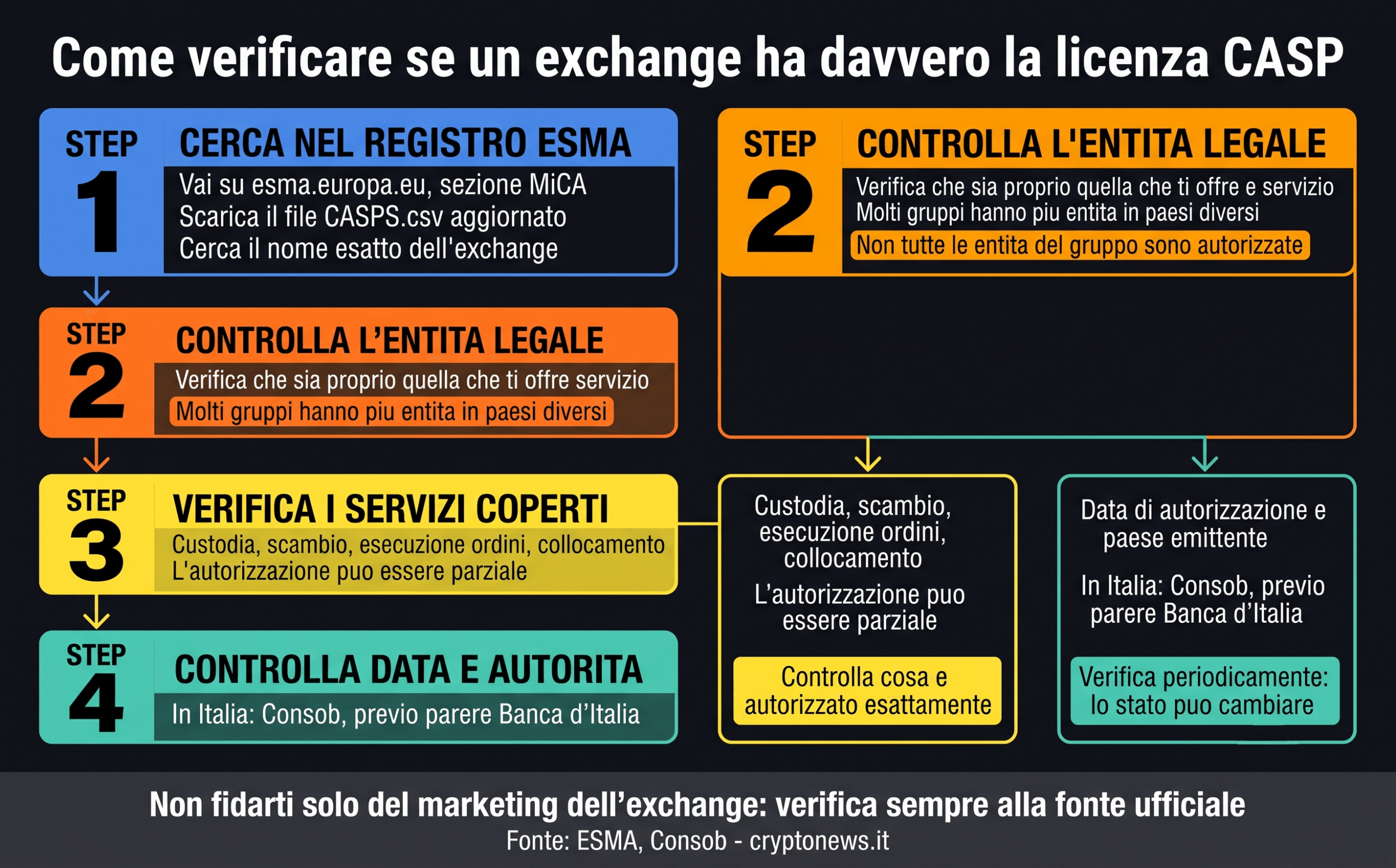 Come verificare la licenza MiCAR di un exchange nel registro ESMA