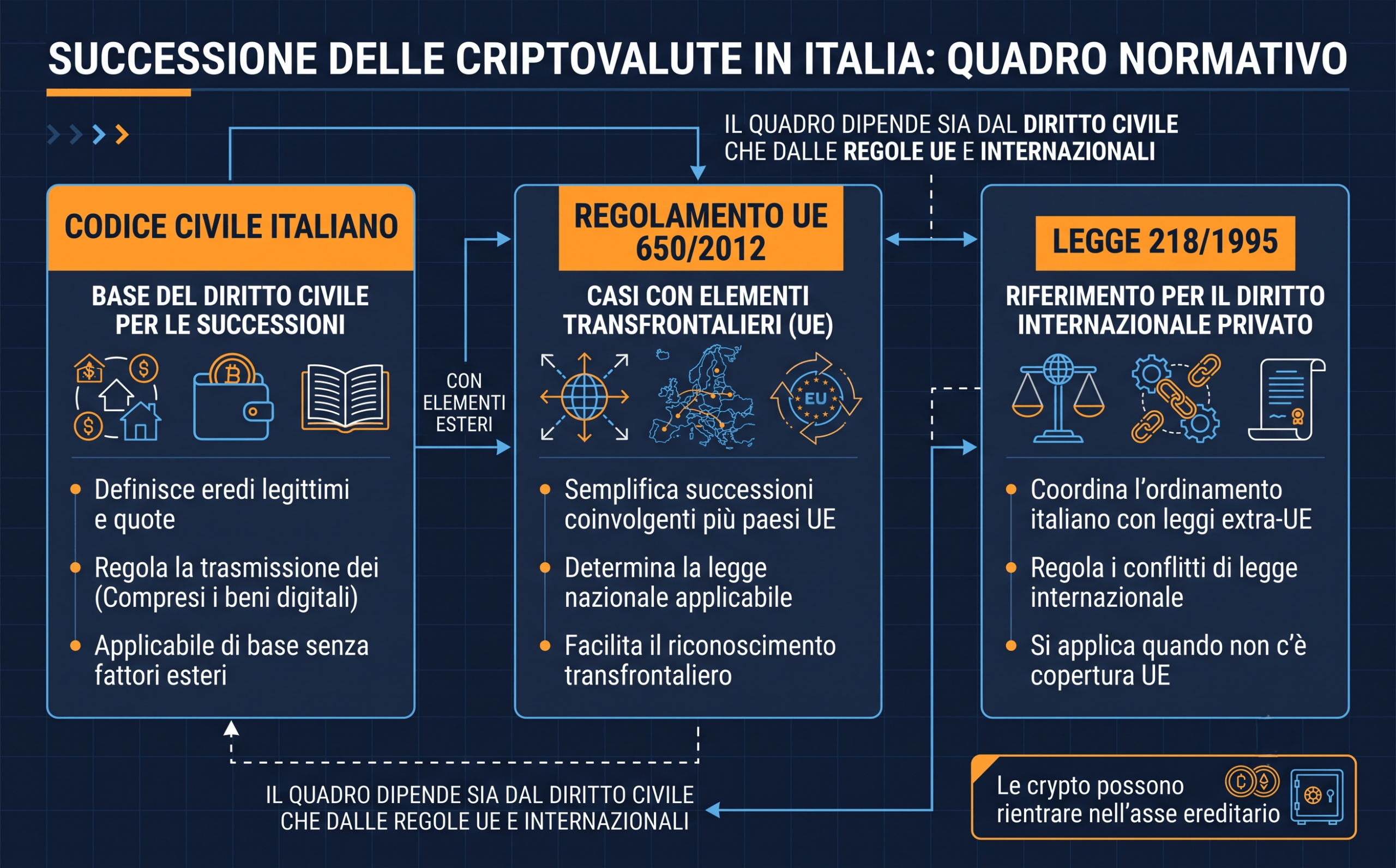 Quadro normativo della successione ereditaria delle criptovalute in Italia con legge italiana e regolamento UE