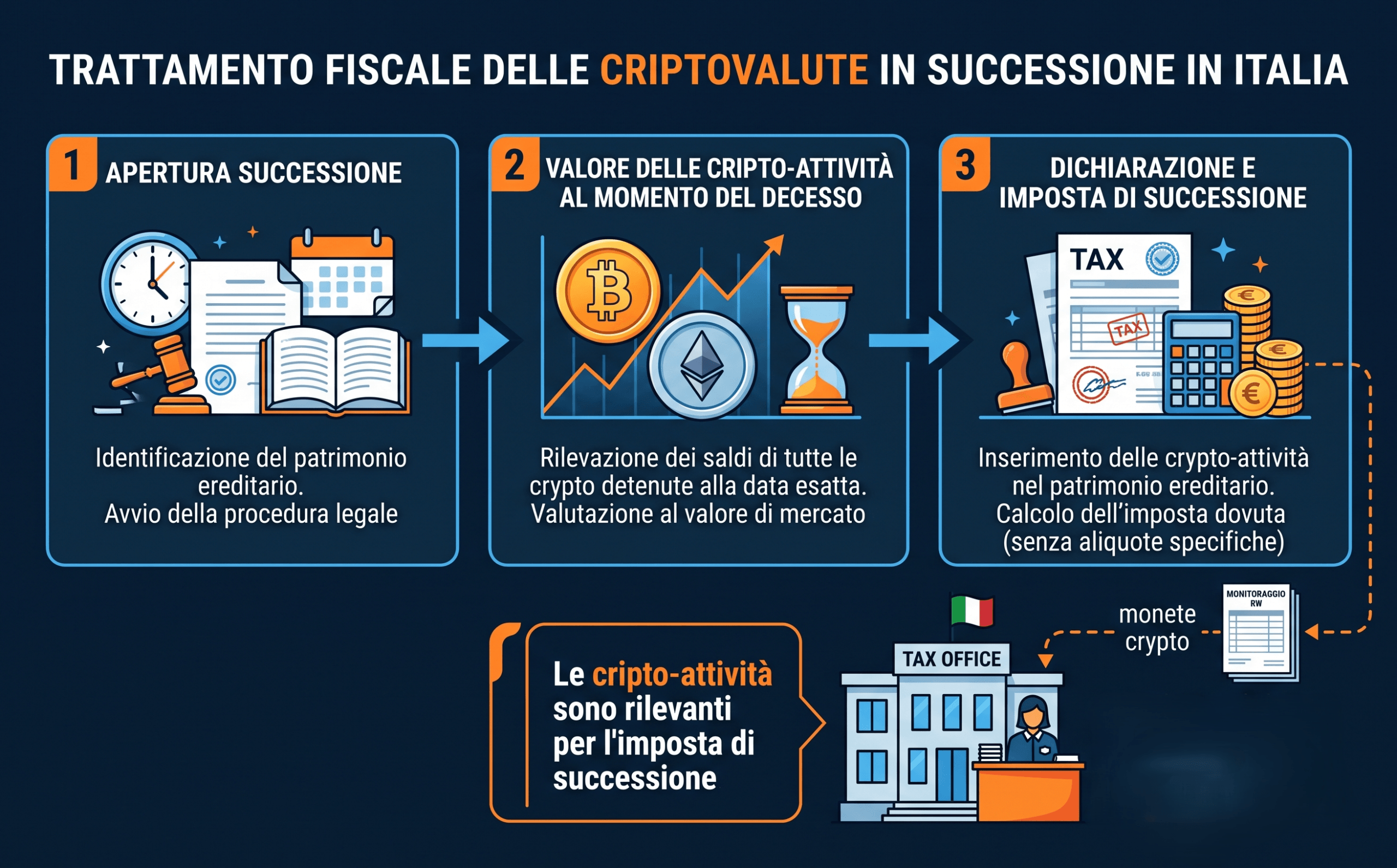 Tassazione delle criptovalute ereditate in Italia con imposta di successione e dichiarazione