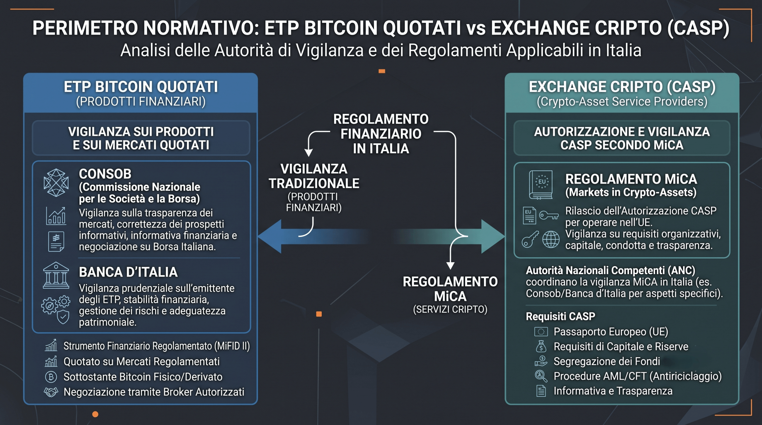 ETF Bitcoin in Italia: quanti sono e quali sono i migliori oggi Infografica sul perimetro normativo MiCA e ETP Bitcoin in Italia con Consob e Banca d'Italia