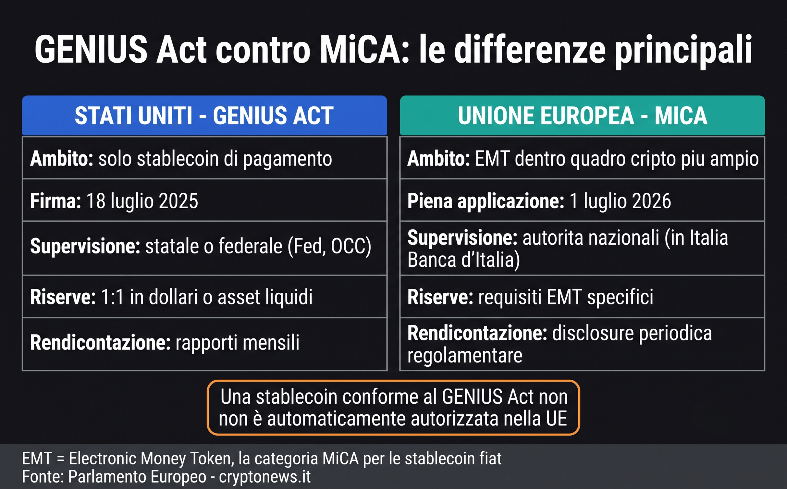 Confronto tra GENIUS Act e MiCA con differenze su riserve, autorizzazione e vigilanza