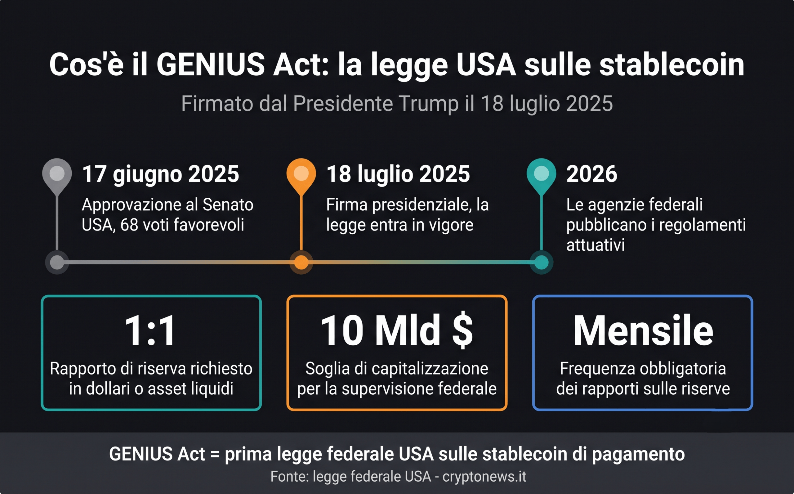 GENIUS Act spiegazione della legge USA sulle stablecoin di pagamento e dei requisiti principali