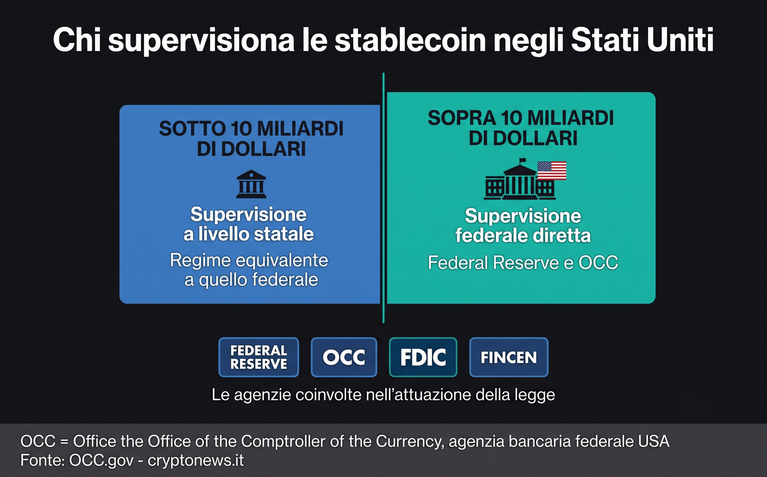 Supervisione degli emittenti stablecoin negli Stati Uniti tra autorità statali e federali