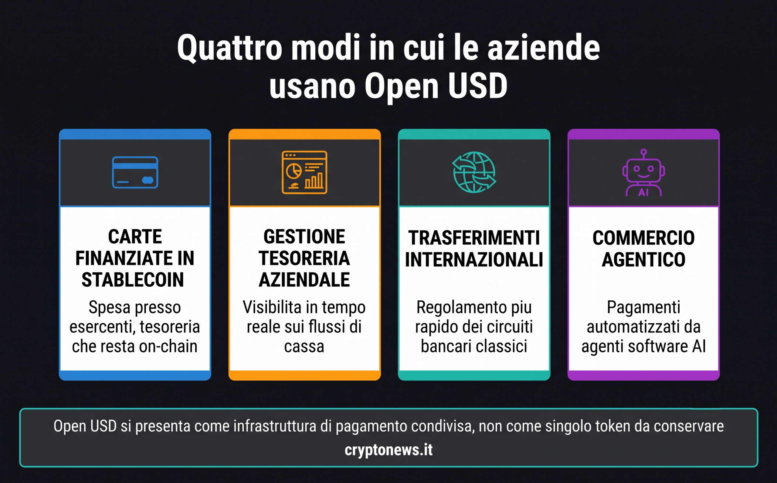 Casi d'uso di Open USD tra pagamenti carte tesoreria e commercio agentico