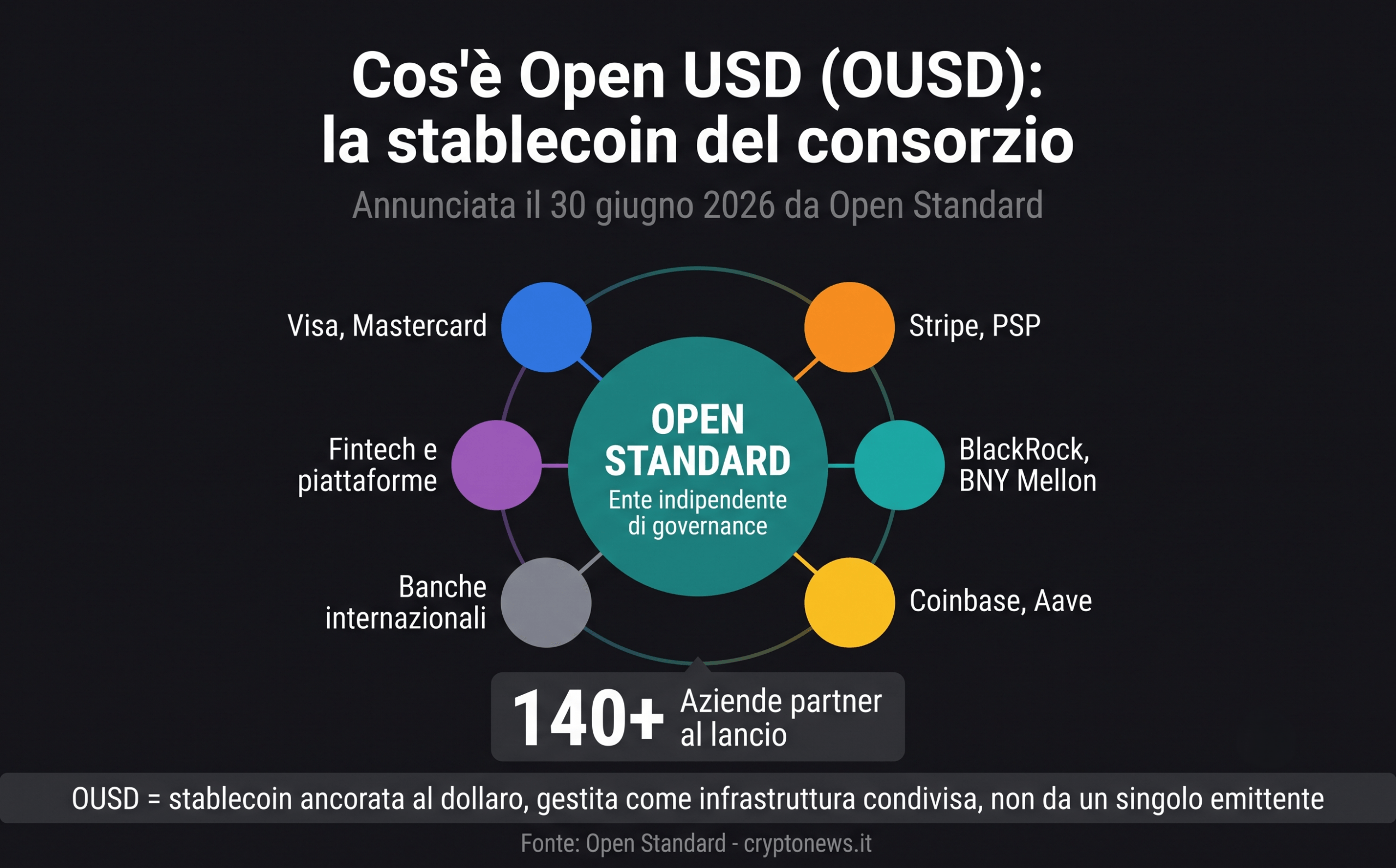 Open USD OUSD stablecoin del consorzio Open Standard con oltre 140 aziende partner