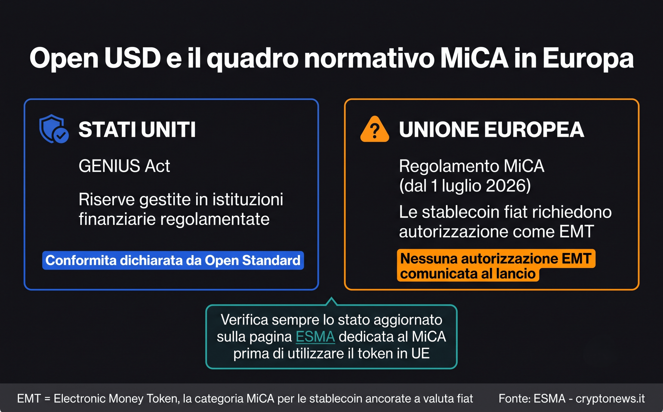 Open USD e Regolamento MiCA in Europa con requisiti EMT e autorizzazione UE