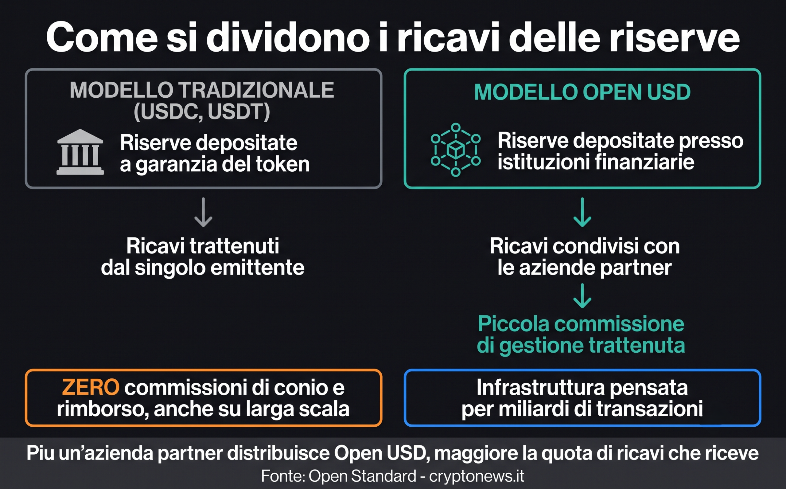 Modello economico condiviso di Open USD con ricavi delle riserve distribuiti ai partner
