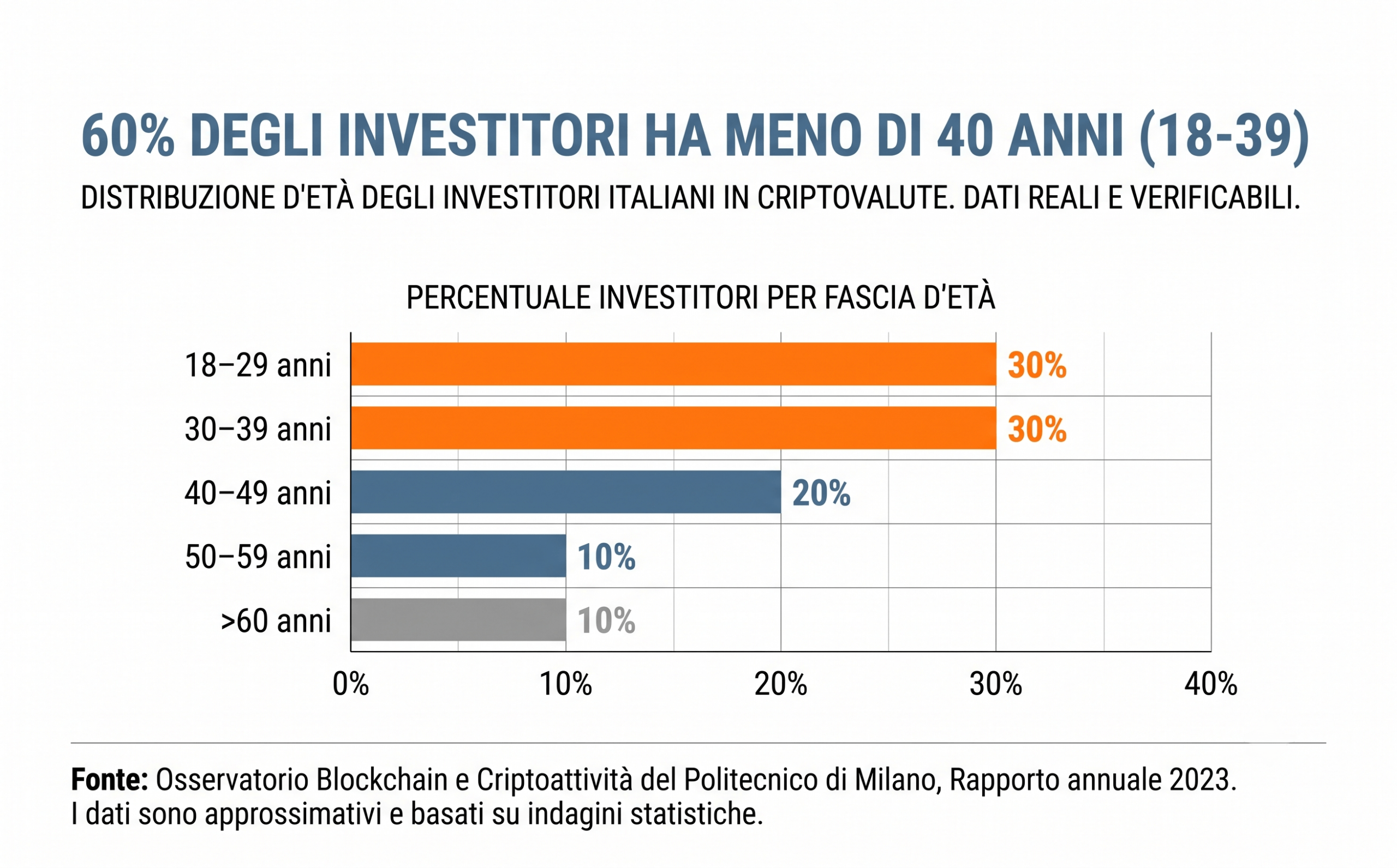 Crypto in Italia oggi: chi compra, chi vende e chi resta fuori Profilo degli investitori crypto in Italia per eta e comportamento 2026