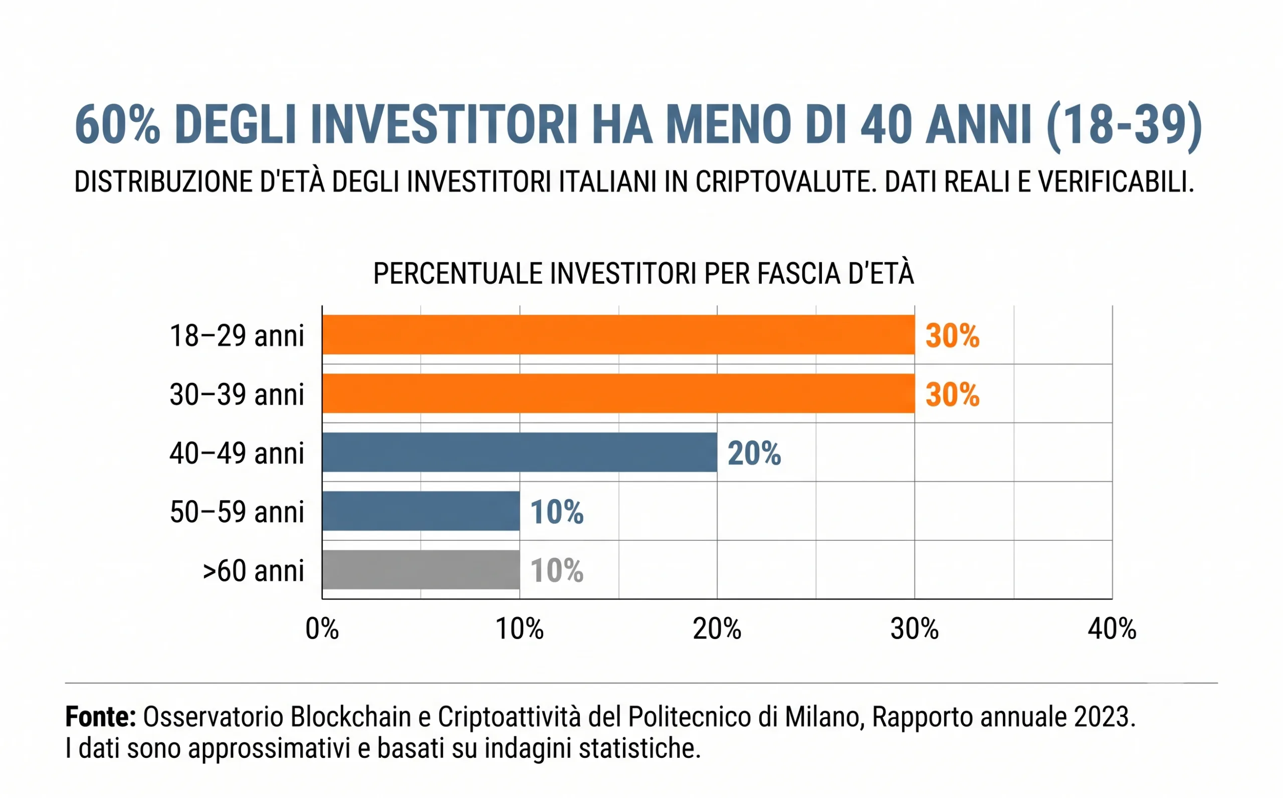 Crypto in Italia oggi: chi compra, chi vende e chi resta fuori Profilo degli investitori crypto in Italia per eta e comportamento 2026