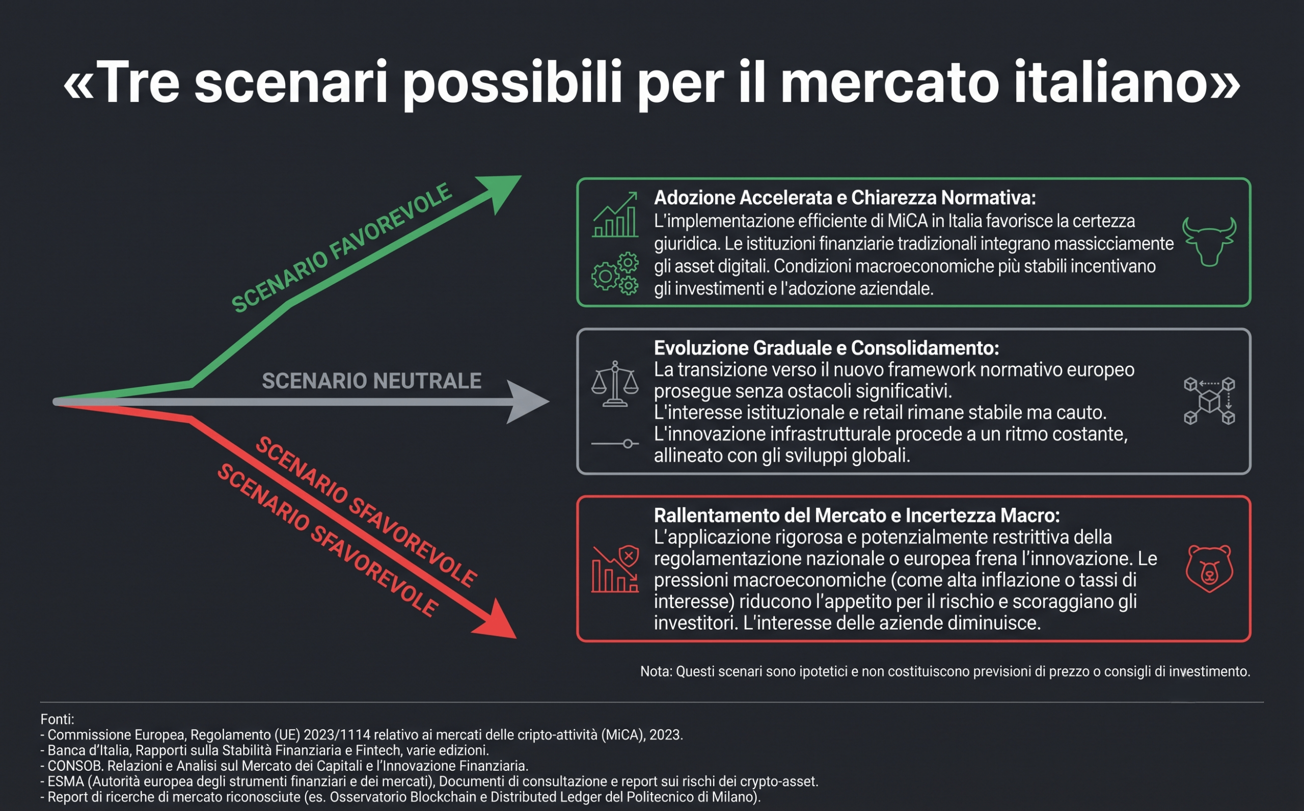 Crypto in Italia oggi: chi compra, chi vende e chi resta fuori Tre scenari per il mercato crypto italiano nei prossimi mesi del 2026
