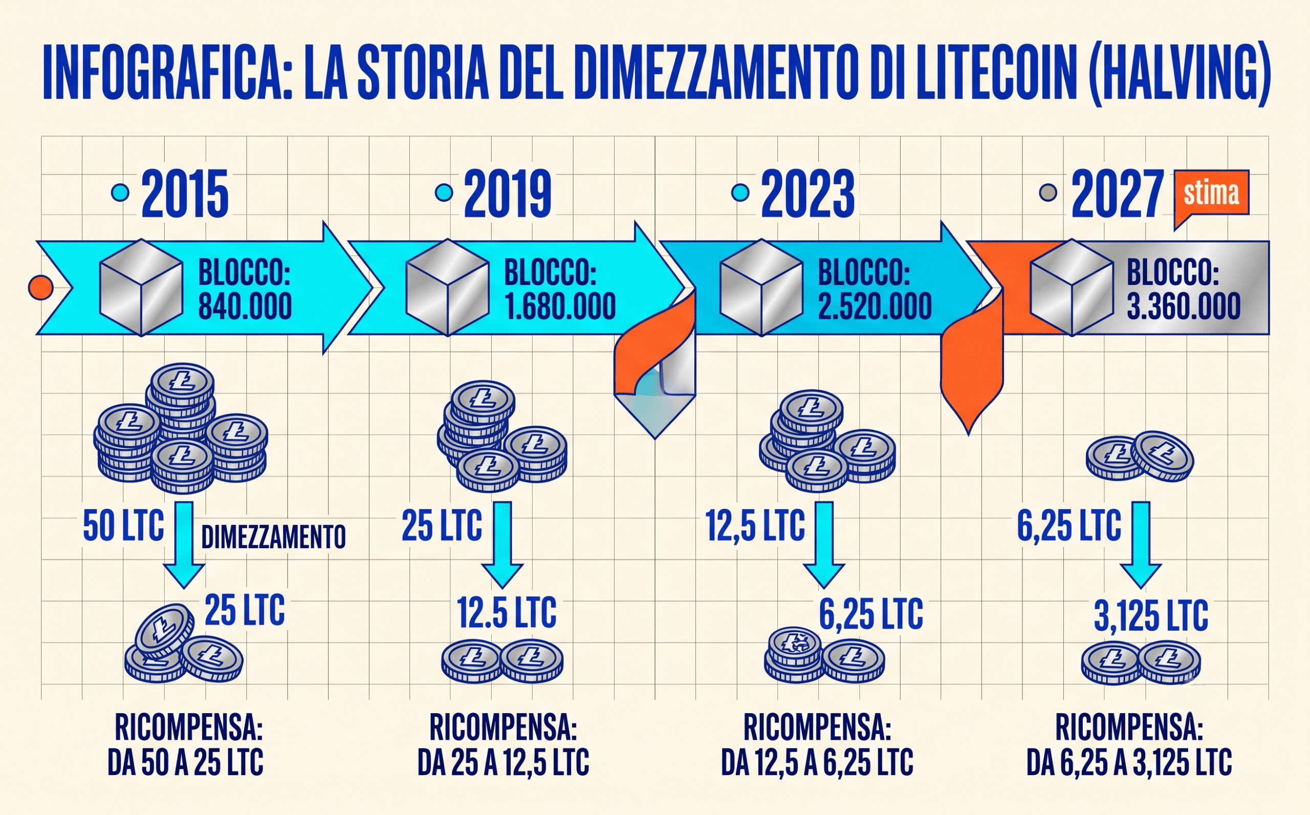 Timeline degli halving Litecoin del 2015 2019 2023 e prossimo evento 2027