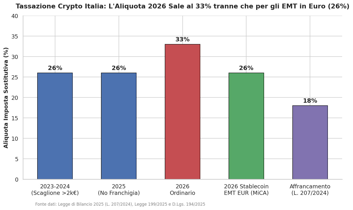 Stangata Crypto 2026: il cavillo MiCA che salva le Stablecoin EUR