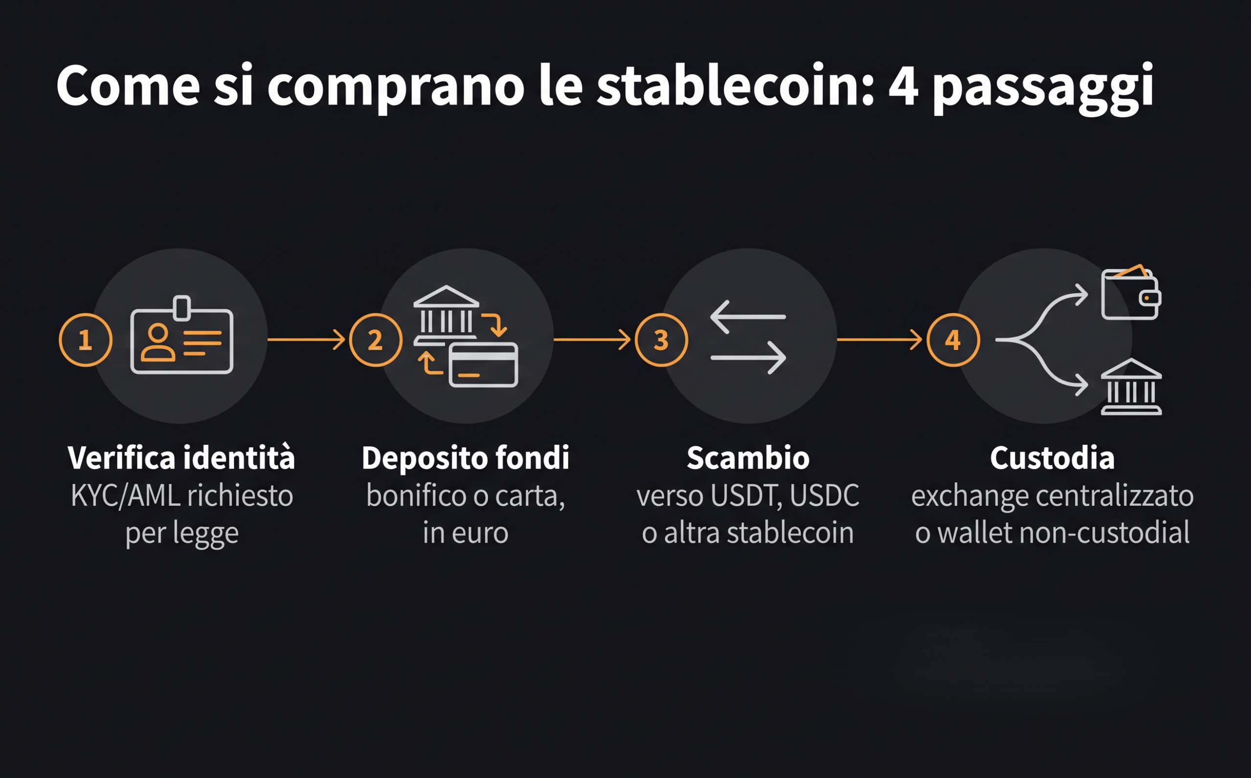 i 4 passaggi per comprare e custodire le stablecoin in sicurezza