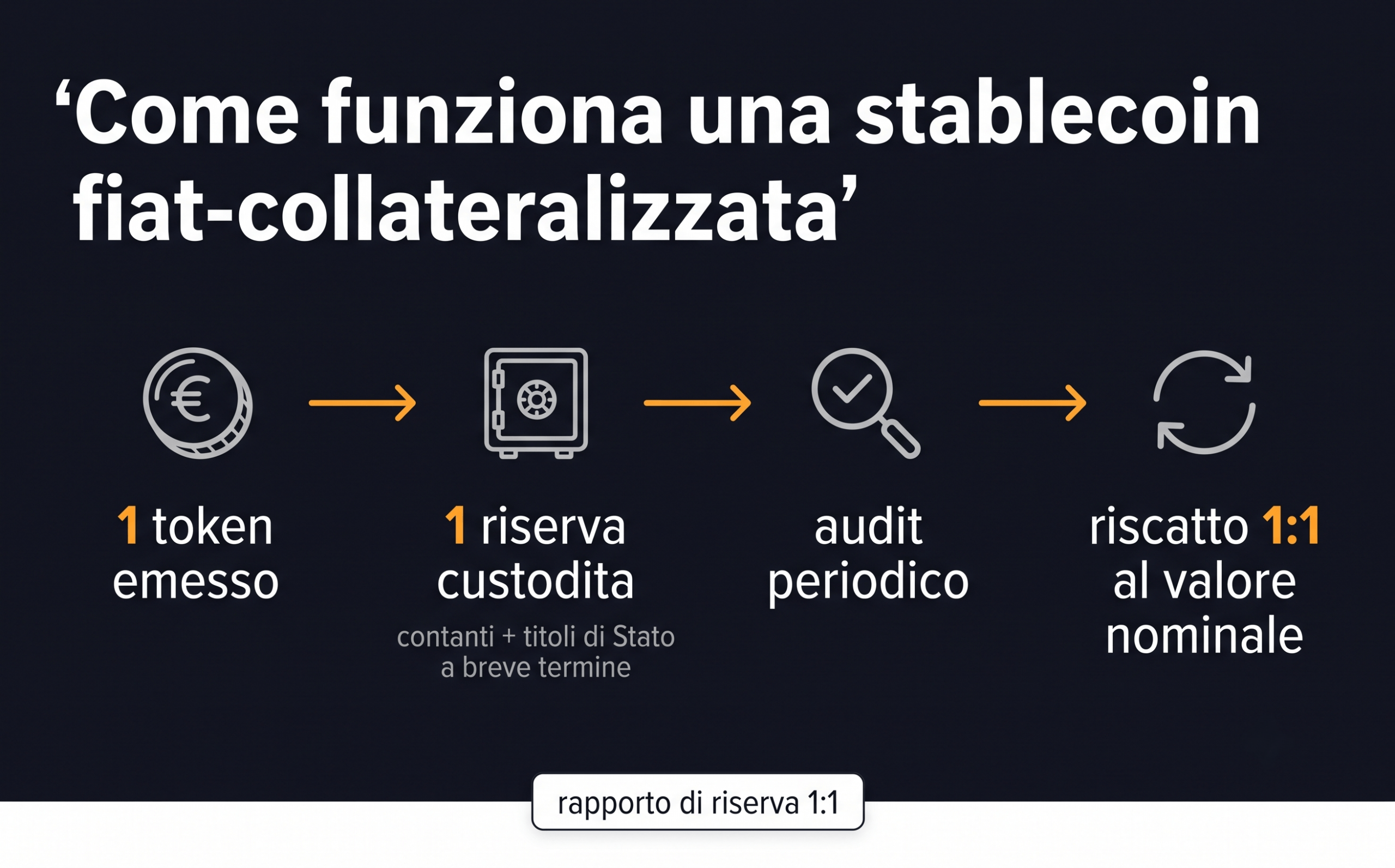 come funziona il meccanismo di riserve 1:1 di una stablecoin fiat-collateralizzata