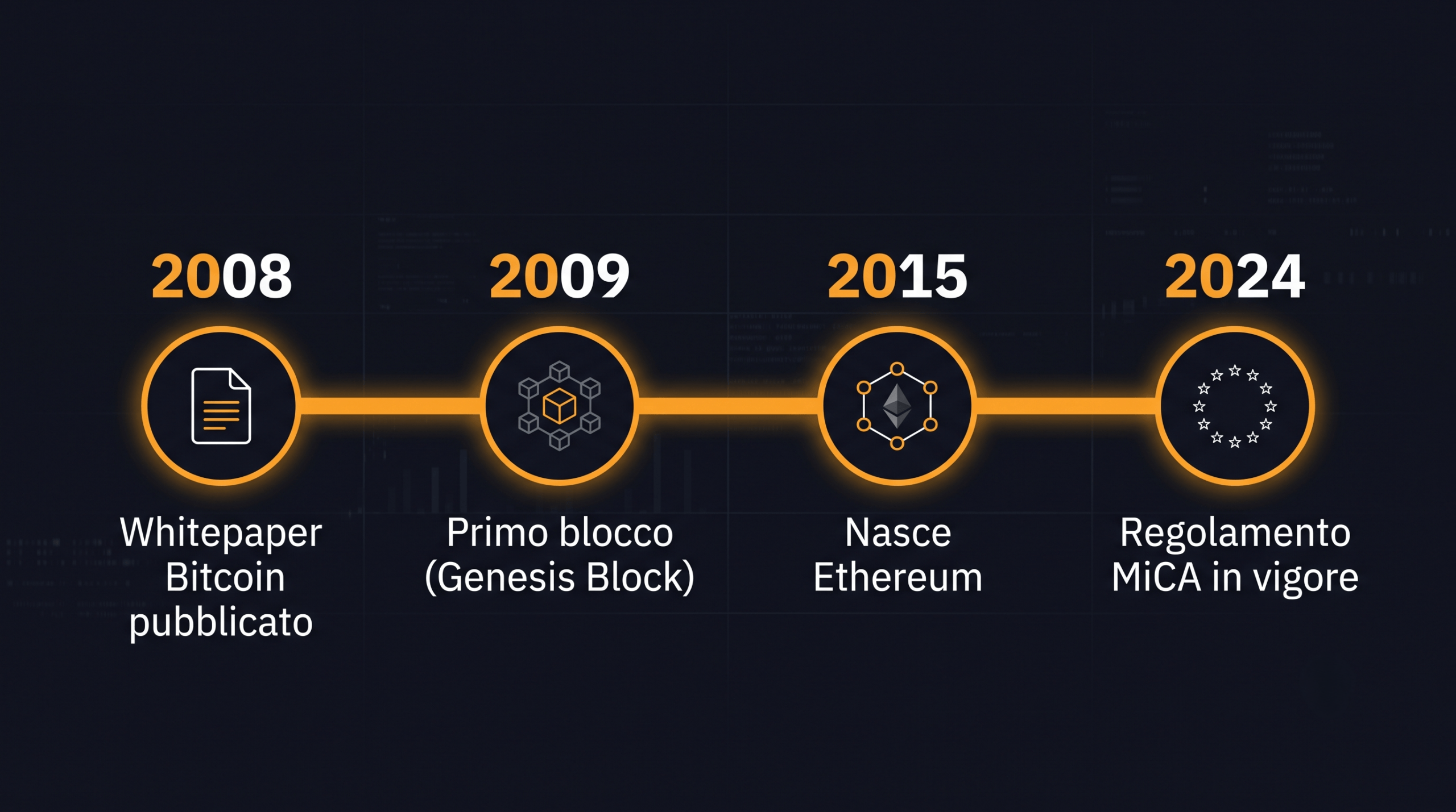 Timeline della storia delle criptovalute dal 2008 al 2024