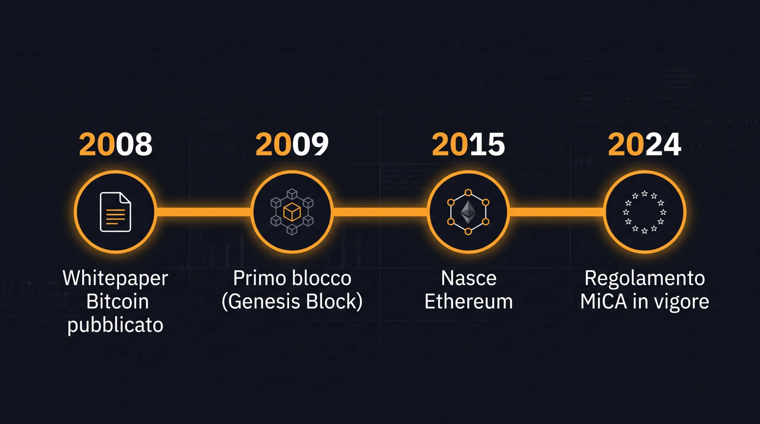 Criptovalute Timeline della storia delle criptovalute dal 2008 al 2024