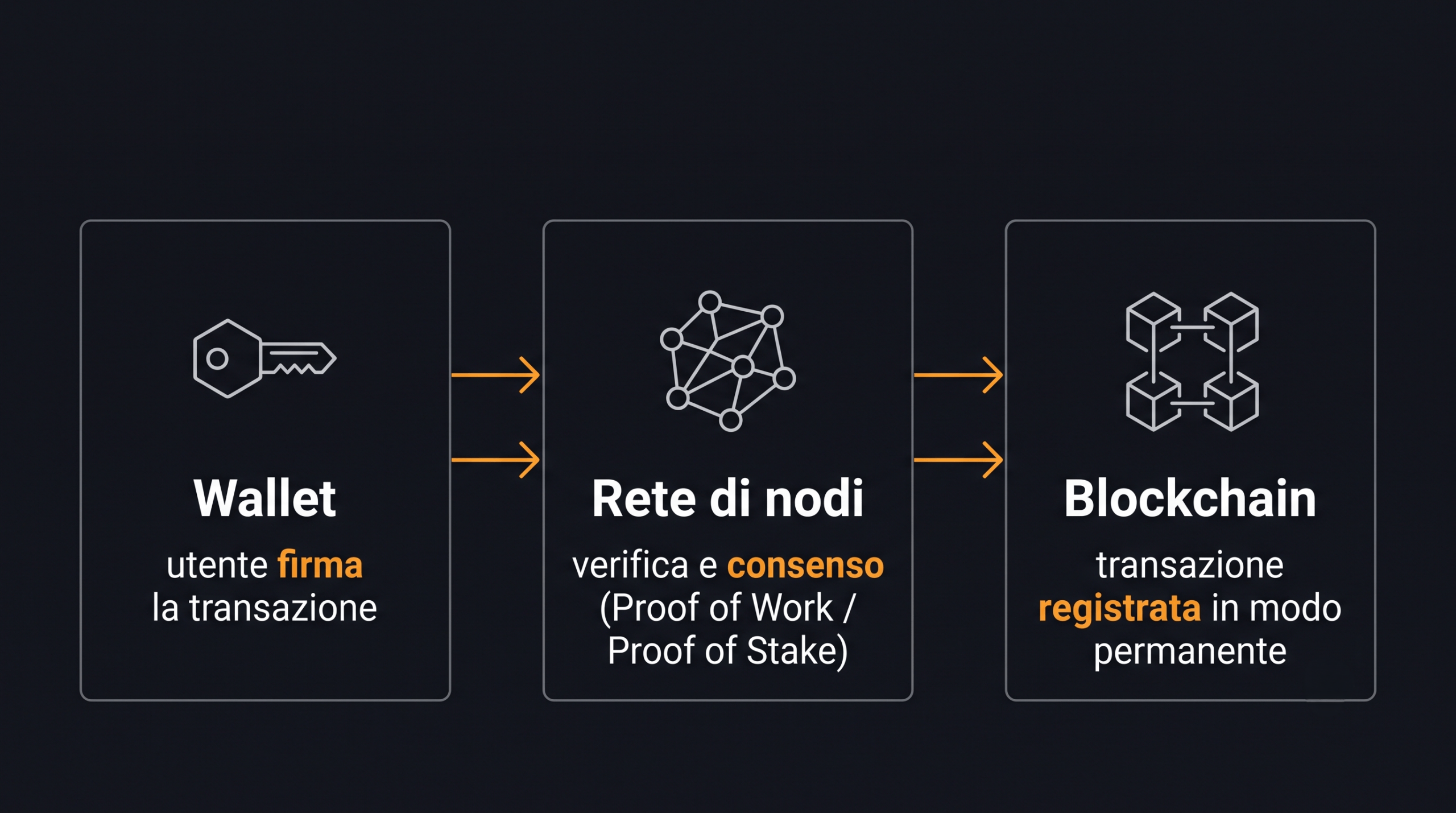 Come funzionano le criptovalute: wallet, rete di nodi e blockchain