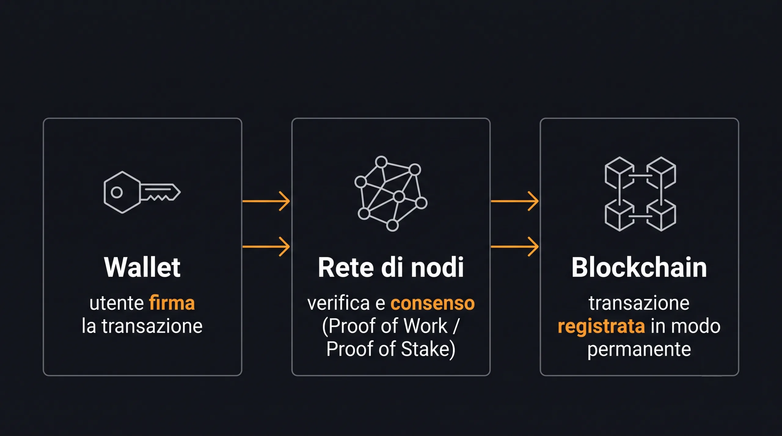 Criptovalute Come funzionano le criptovalute: wallet, rete di nodi e blockchain
