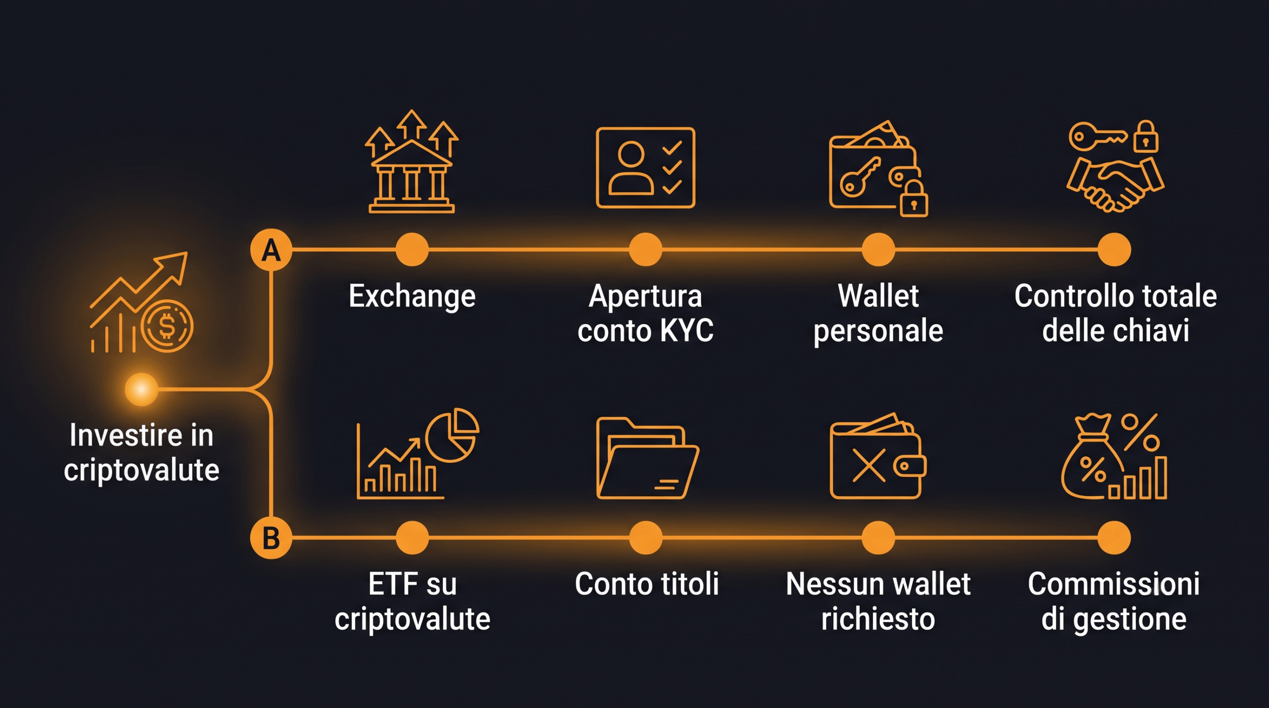 Percorsi per iniziare a investire in criptovalute: exchange o ETF