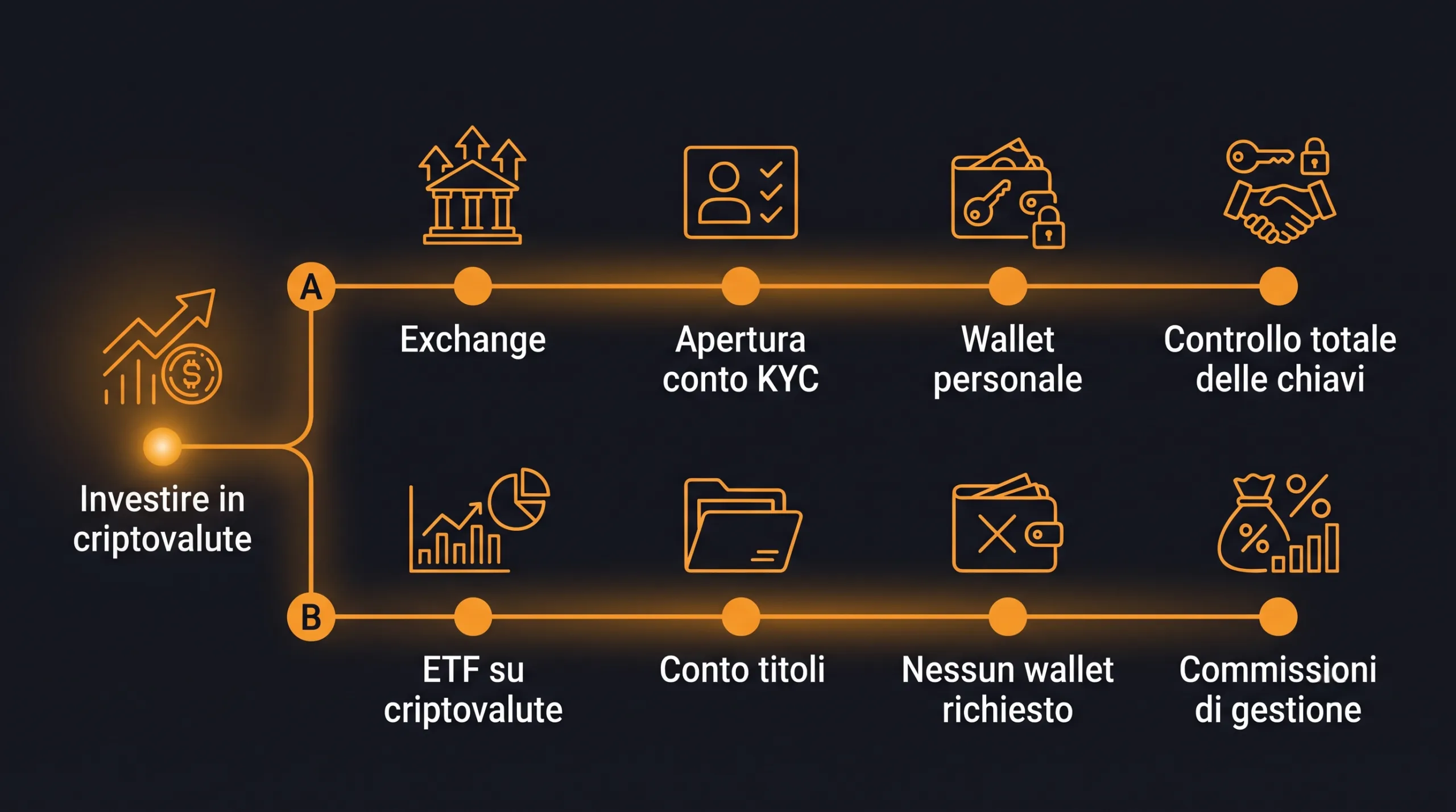 Criptovalute Percorsi per iniziare a investire in criptovalute: exchange o ETF