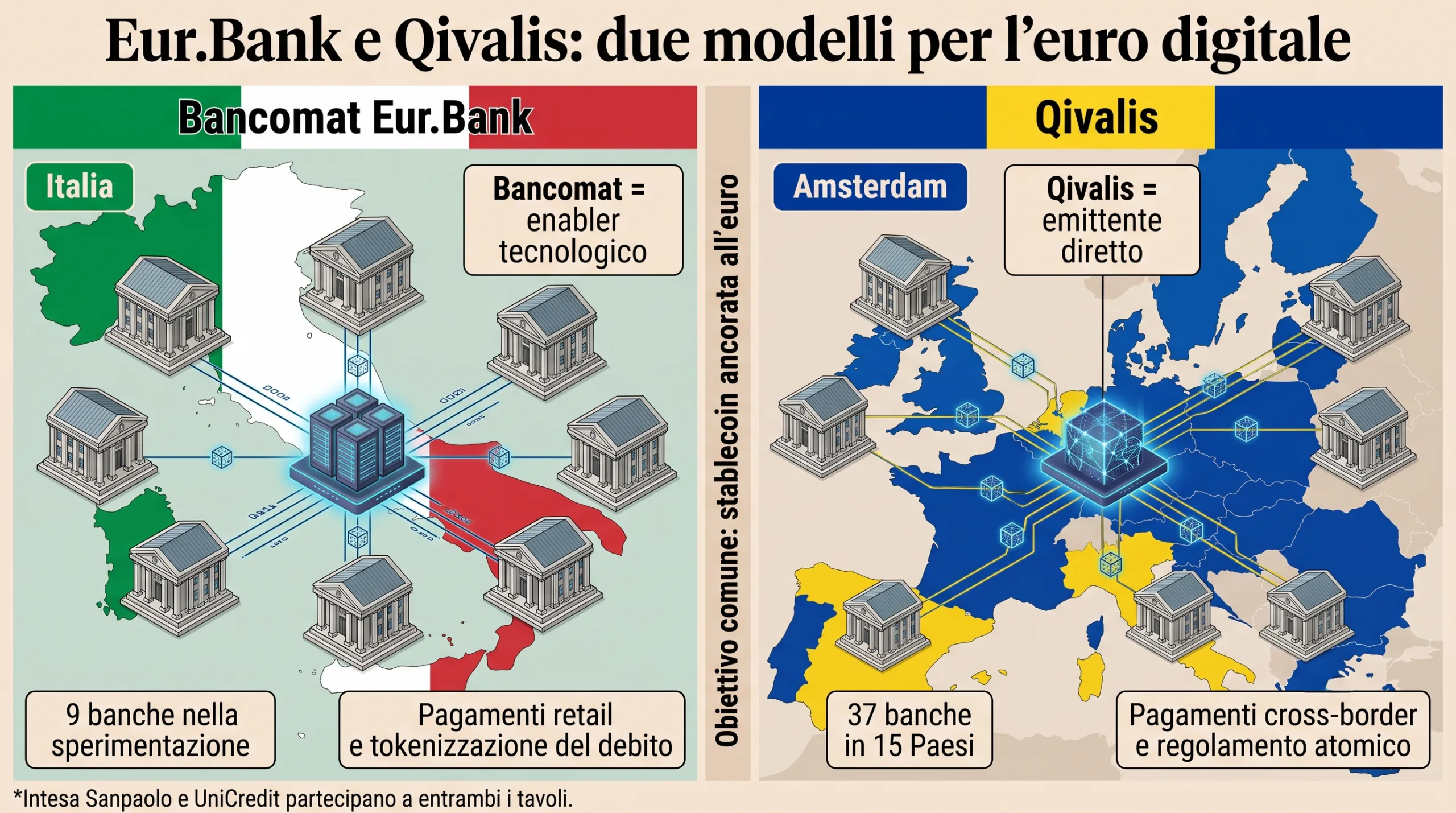 Confronto tra Eur.Bank italiano e Qivalis europeo per banche, emissione, supervisione e utilizzo.