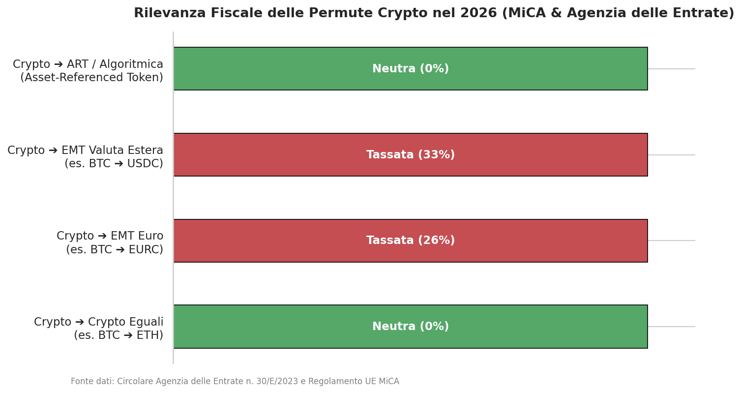 Stangata Crypto 2026: il cavillo MiCA che salva le Stablecoin EUR