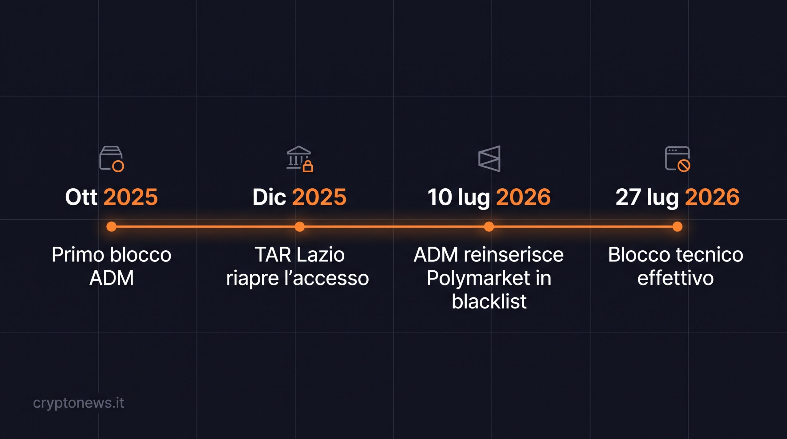 Timeline del blocco ADM di Polymarket in Italia