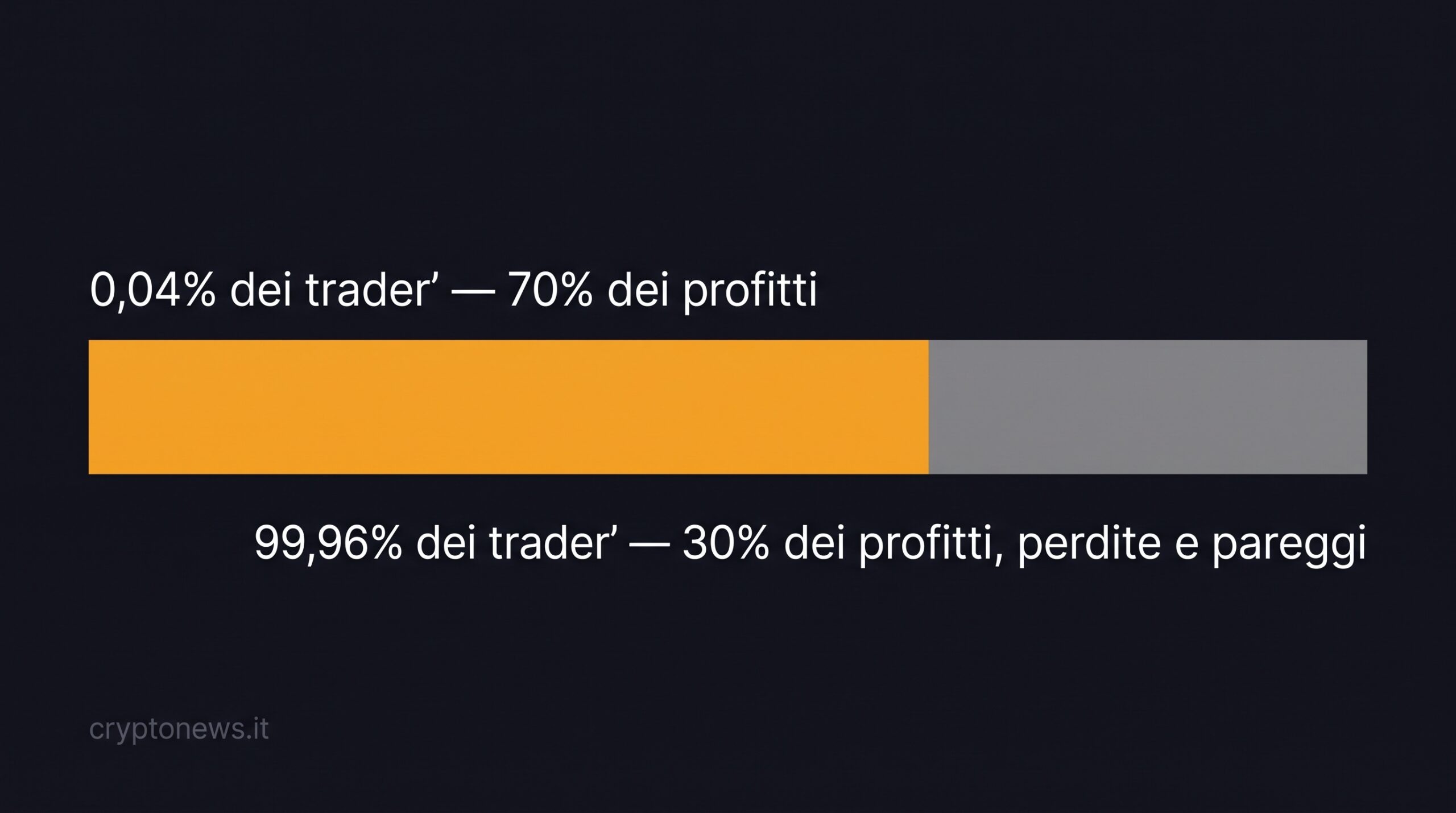 Distribuzione dei profitti tra i trader sui prediction markets