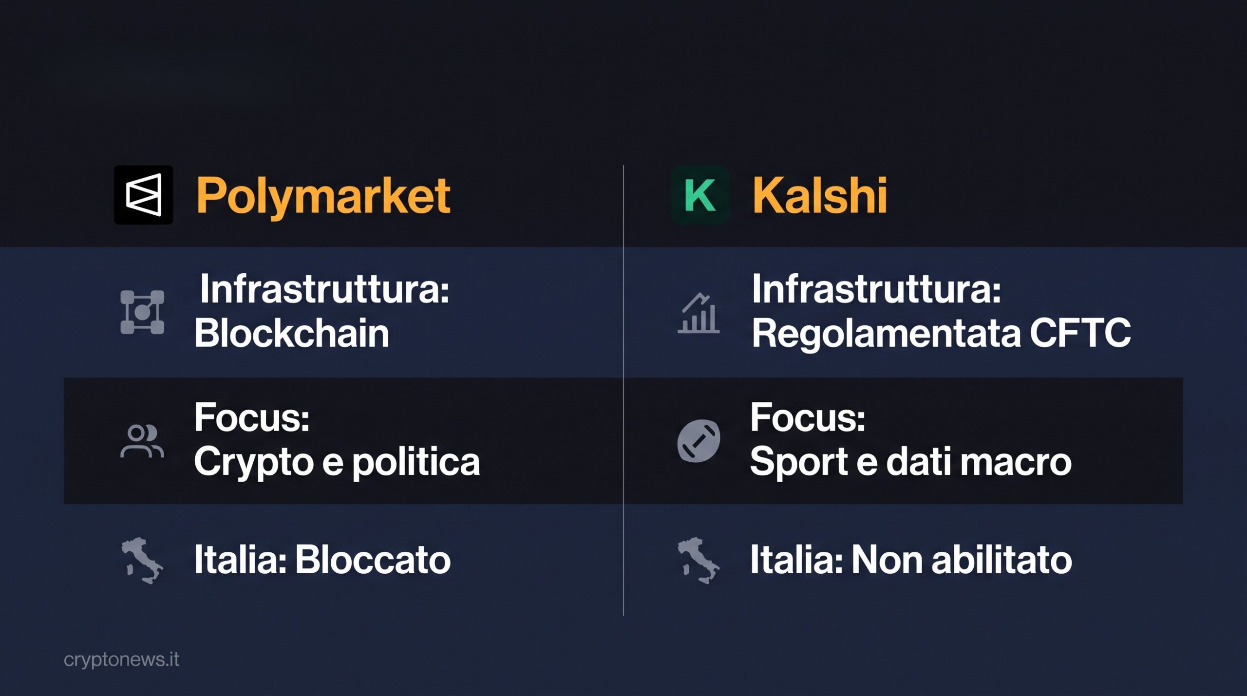 Confronto tra Polymarket e Kalshi: infrastruttura, focus e accesso dall'Italia