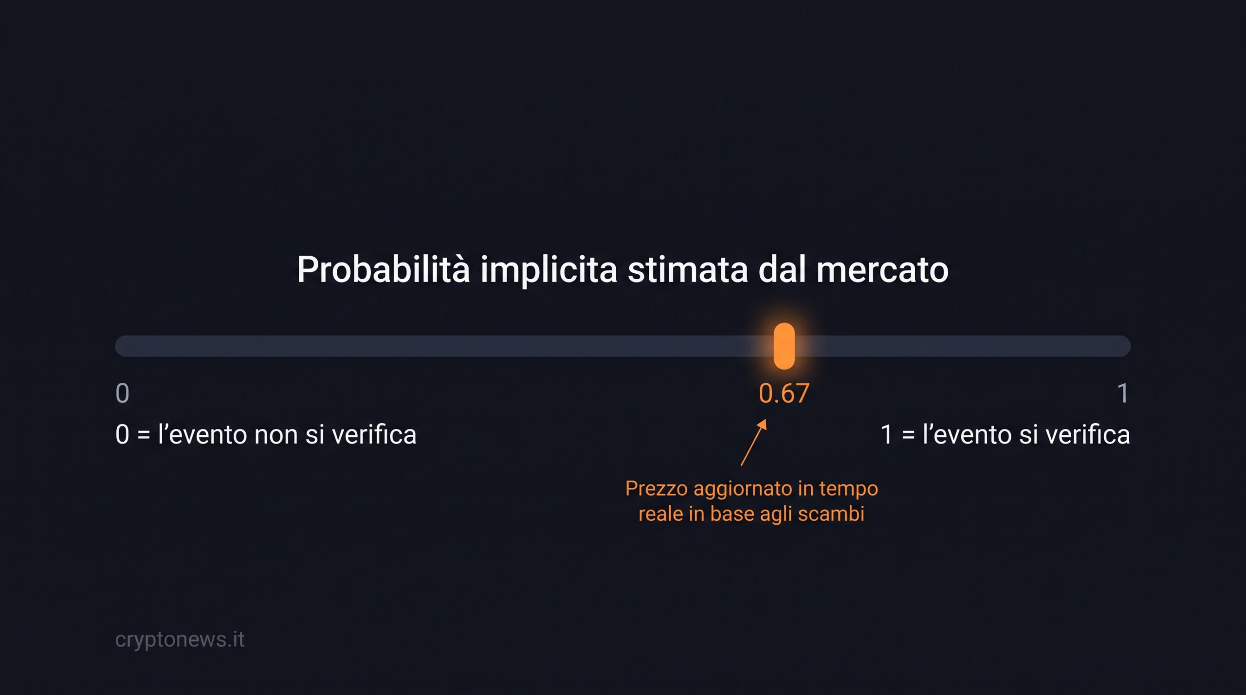 Come si forma il prezzo di un contratto in un prediction market