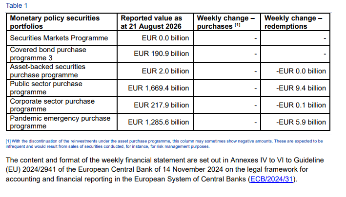 BCE, bilancio Eurosystem: base monetaria in calo di 15 miliardi rapporto bilancio Eurosystem agosto 2026