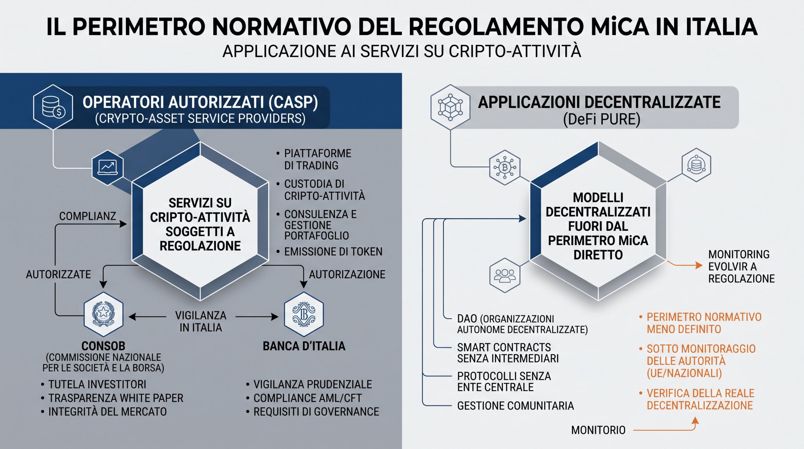 Infografica sul perimetro normativo MiCA per il Web3 in Italia con CASP autorizzati
