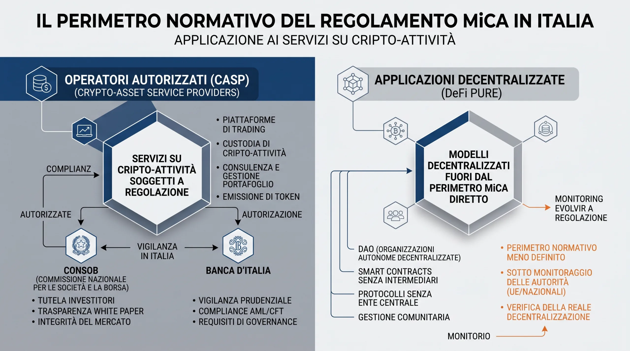 Infografica sul perimetro normativo MiCA per il Web3 in Italia con CASP autorizzati