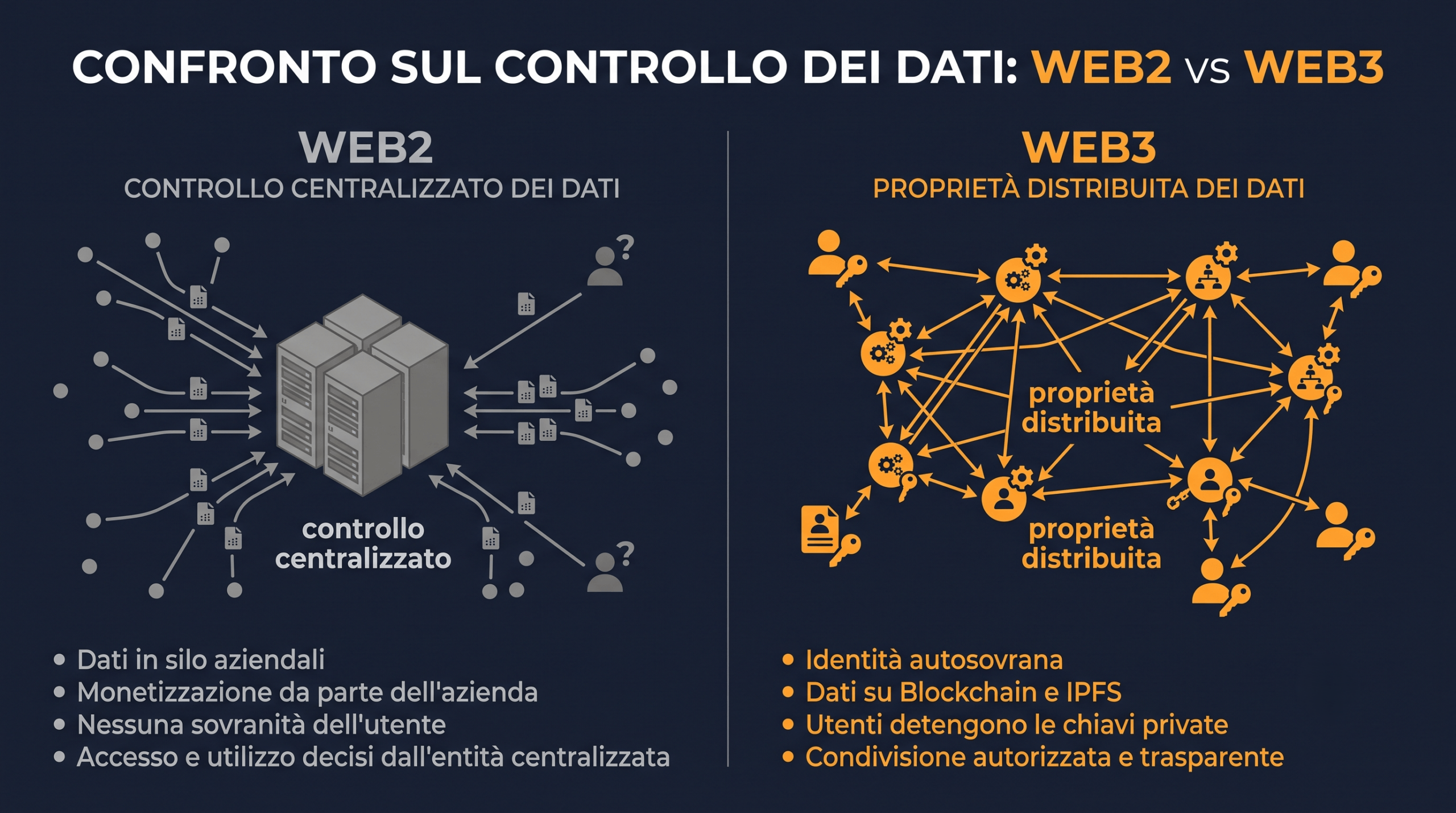 Infografica comparativa tra Web2 e Web3 su controllo dei dati e proprietà digitale