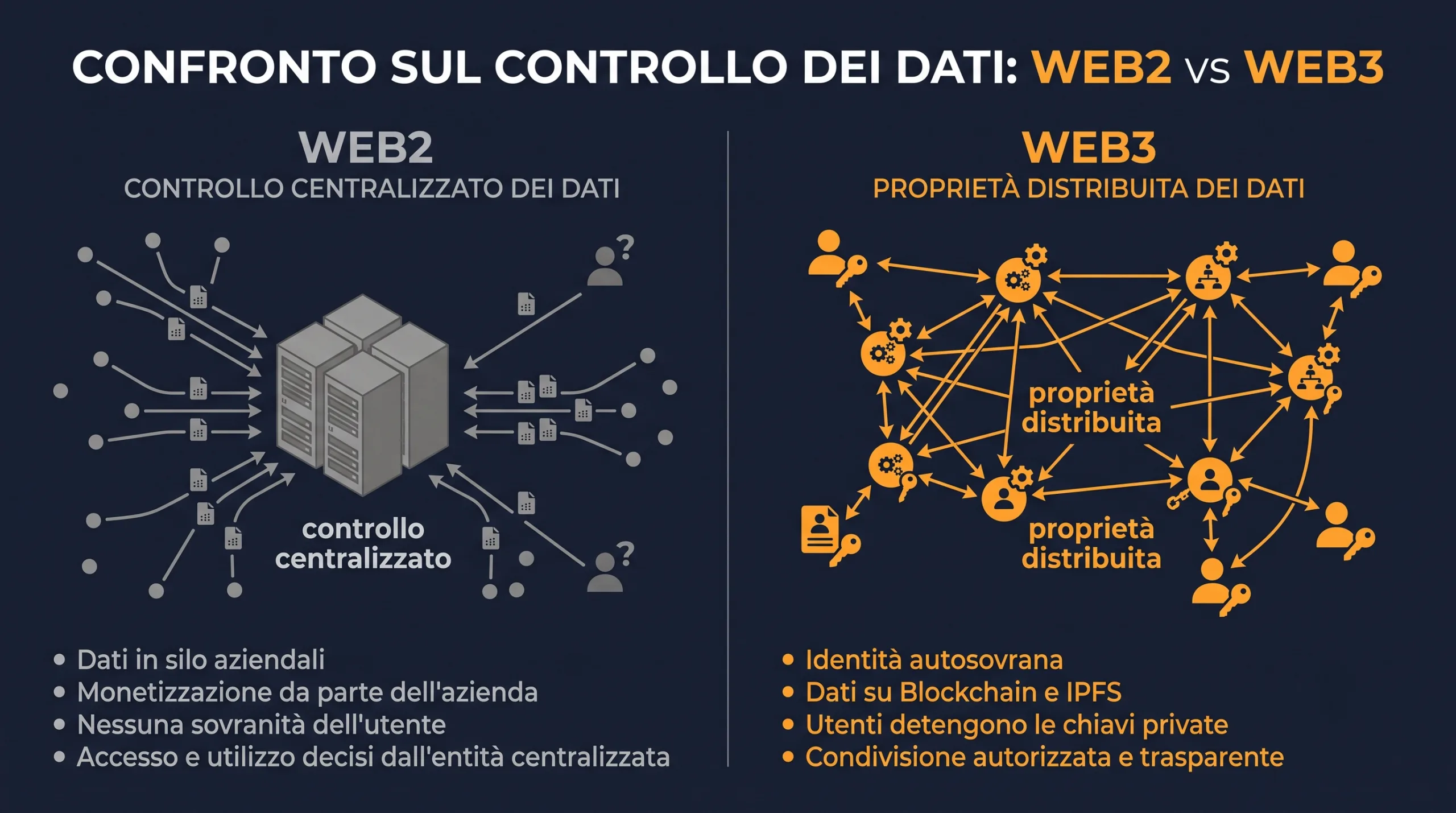 Infografica comparativa tra Web2 e Web3 su controllo dei dati e proprietà digitale