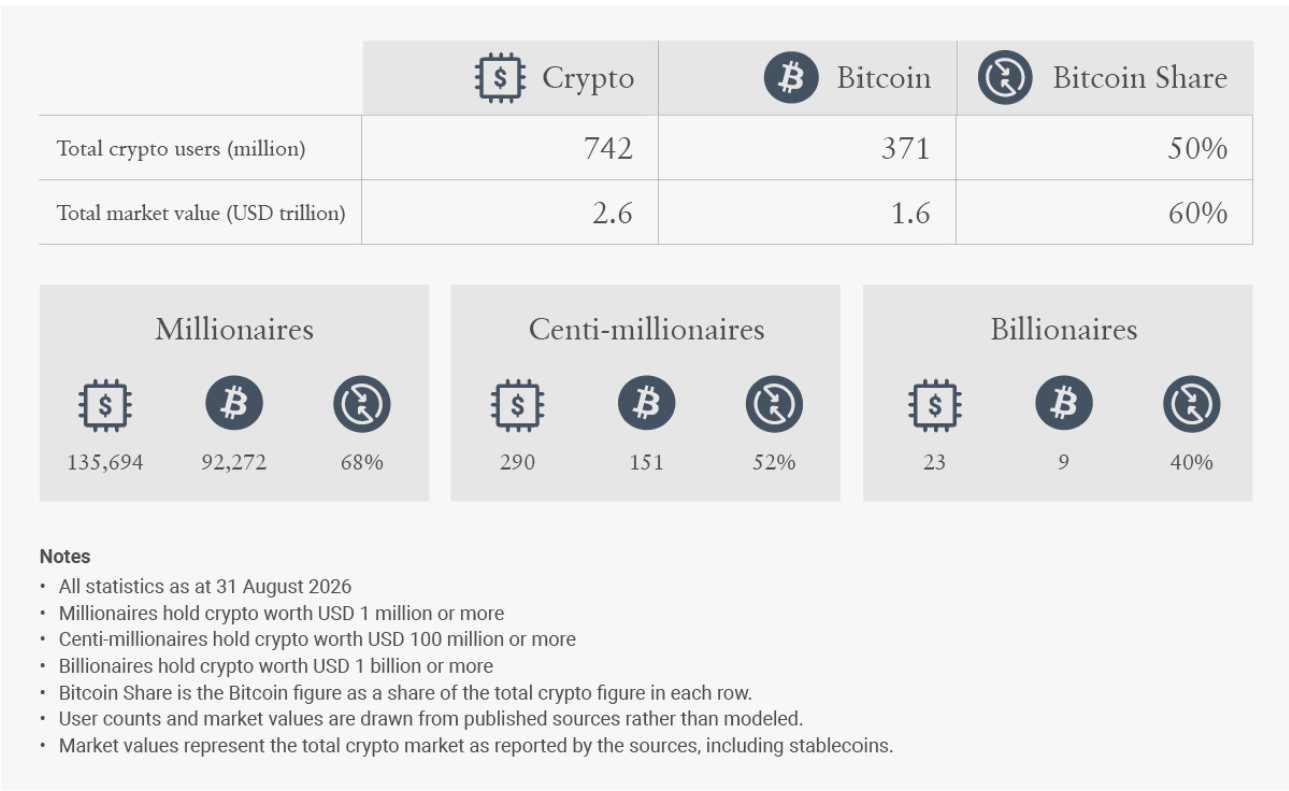 Report statistico di henley & partners sulla quantità totale di possessori criptovalute nel mondo